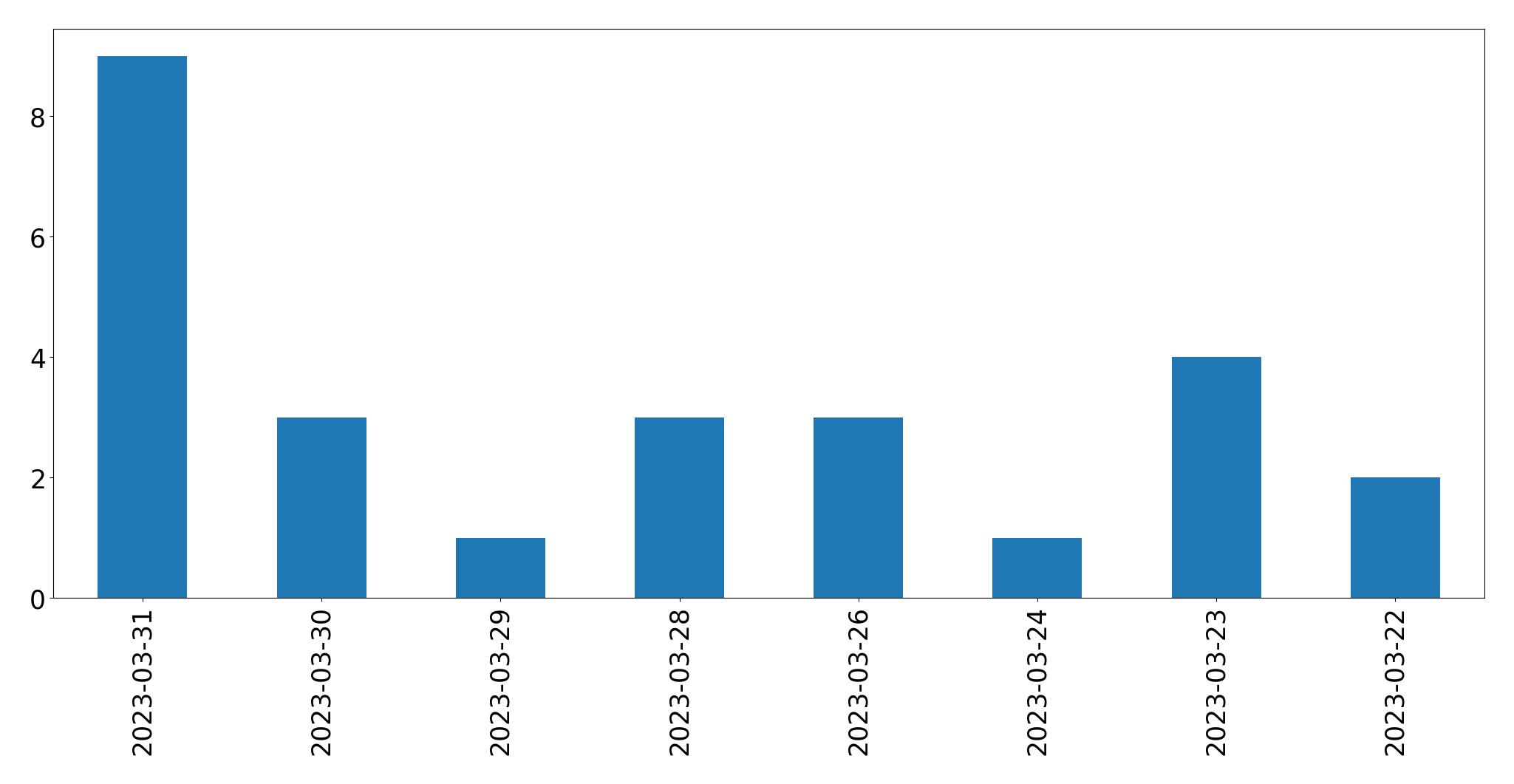 Gráfico de tweets por dia