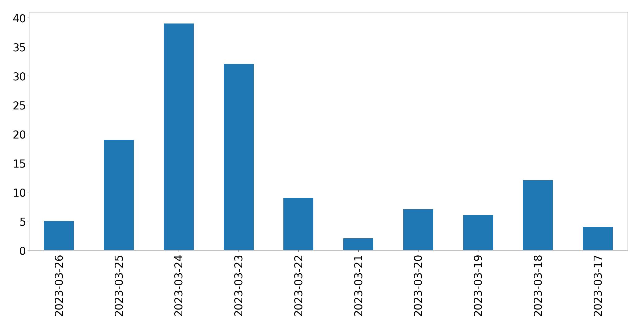 Tweets per day chart