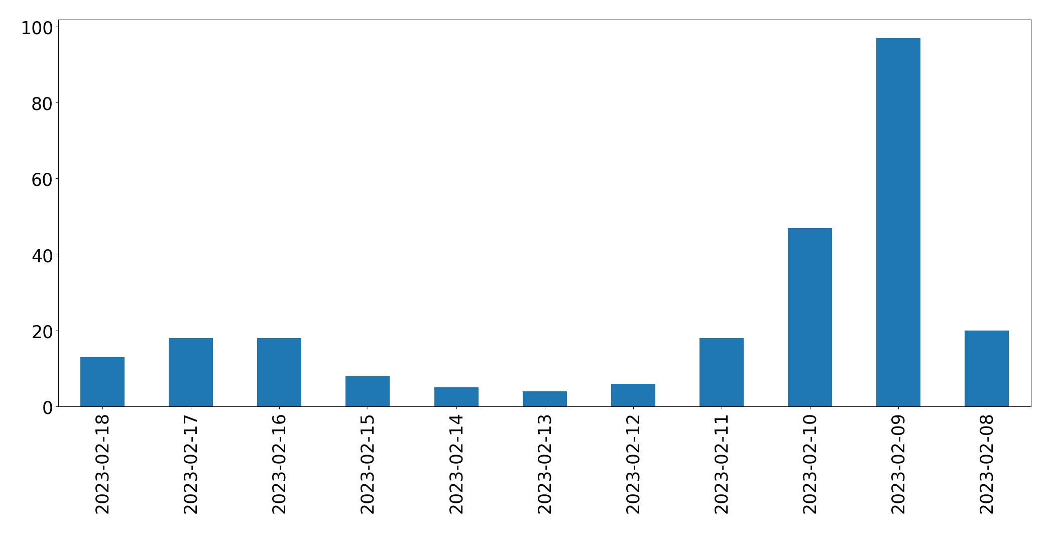 Gráfico de tweets por dia