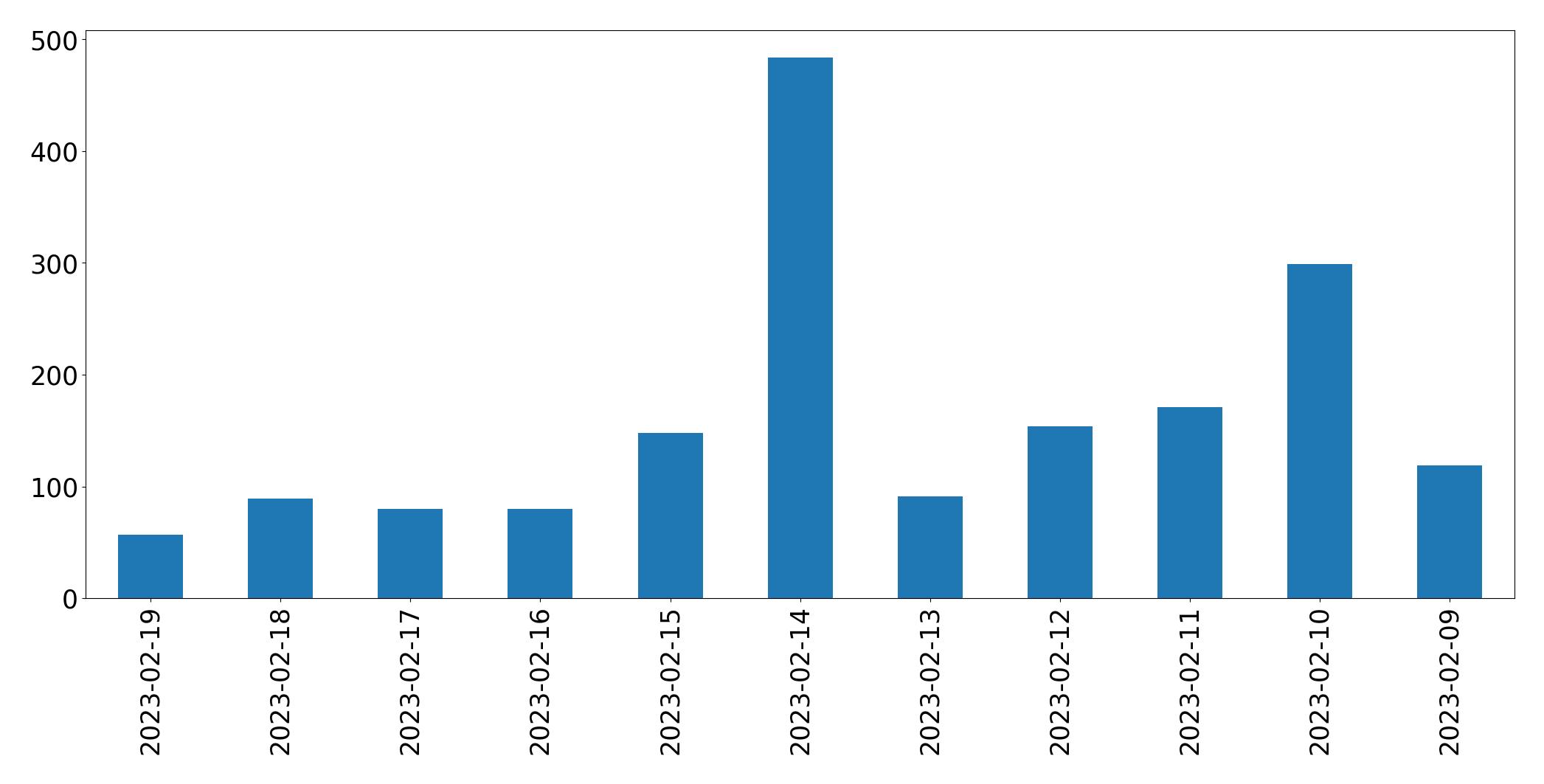 Gráfico de tweets por dia