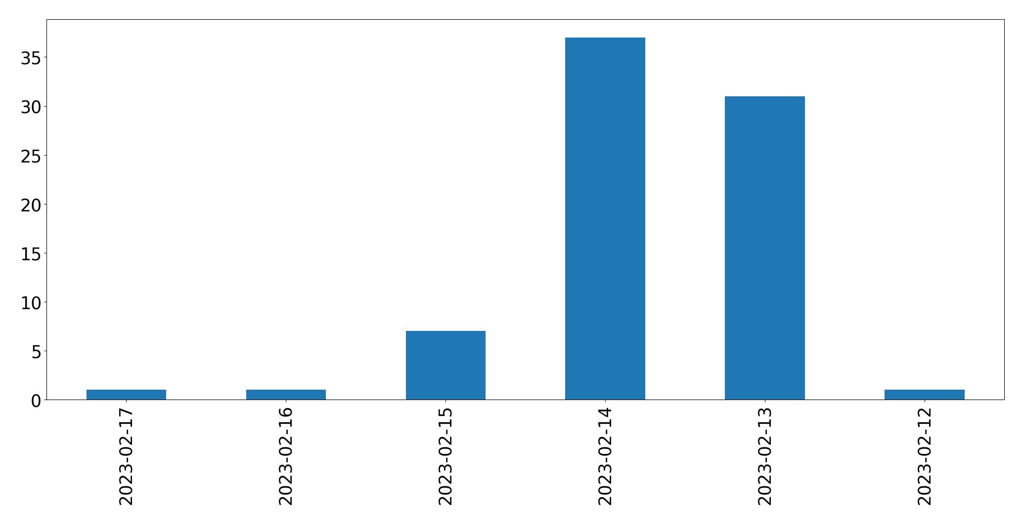Gráfico de tweets por dia
