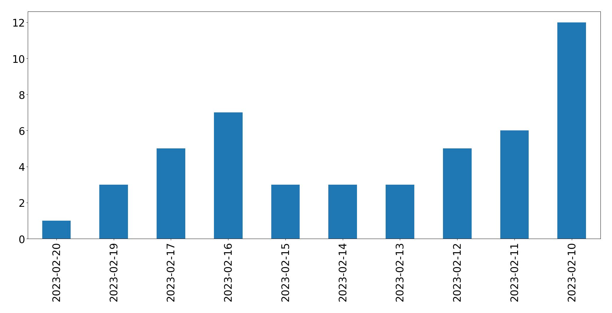 Gráfico de tweets por dia