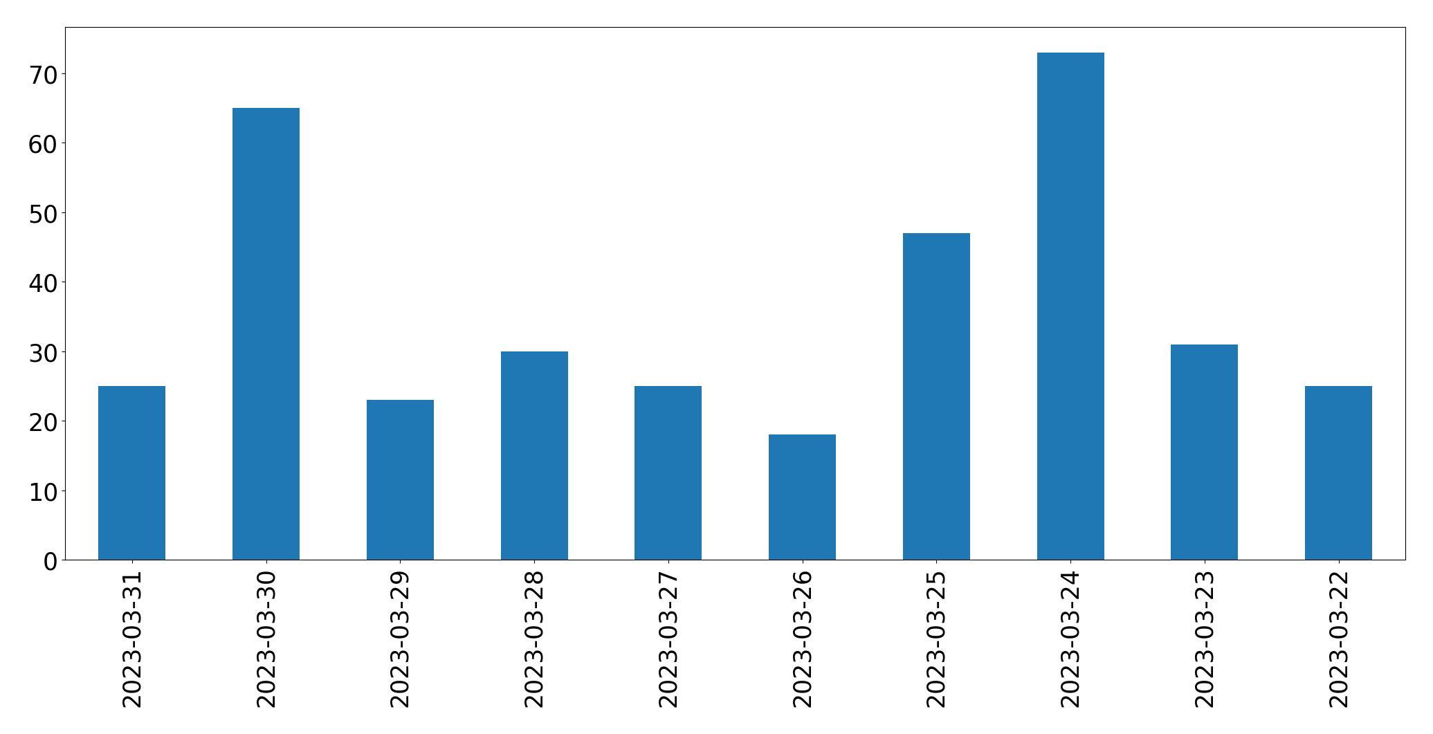 Gráfico de tweets por dia