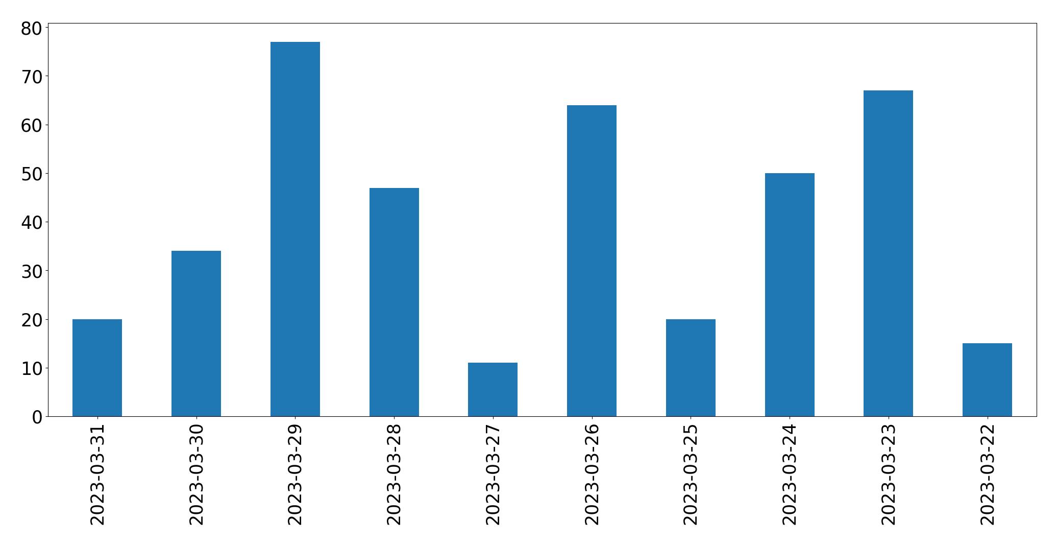 Gráfico de tweets por dia