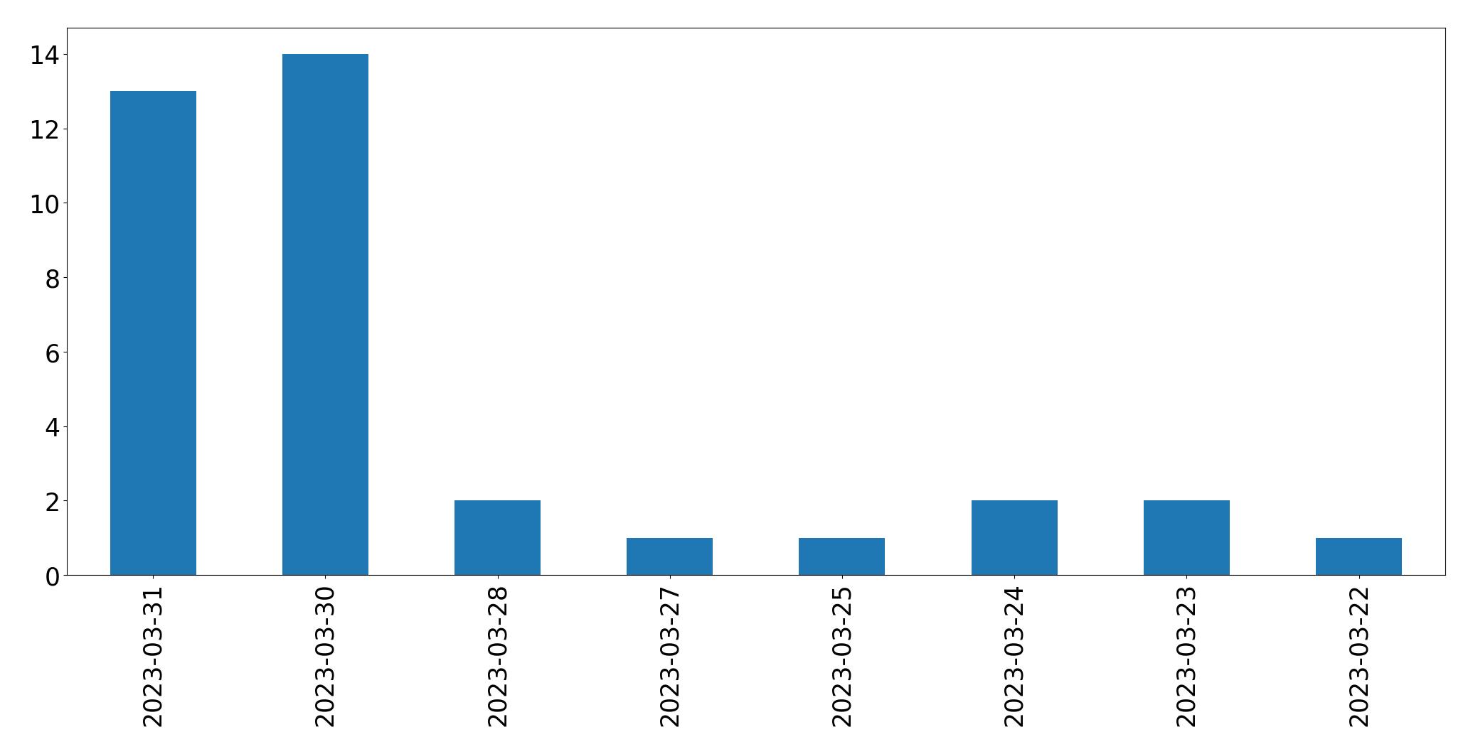 Gráfico de tweets por dia