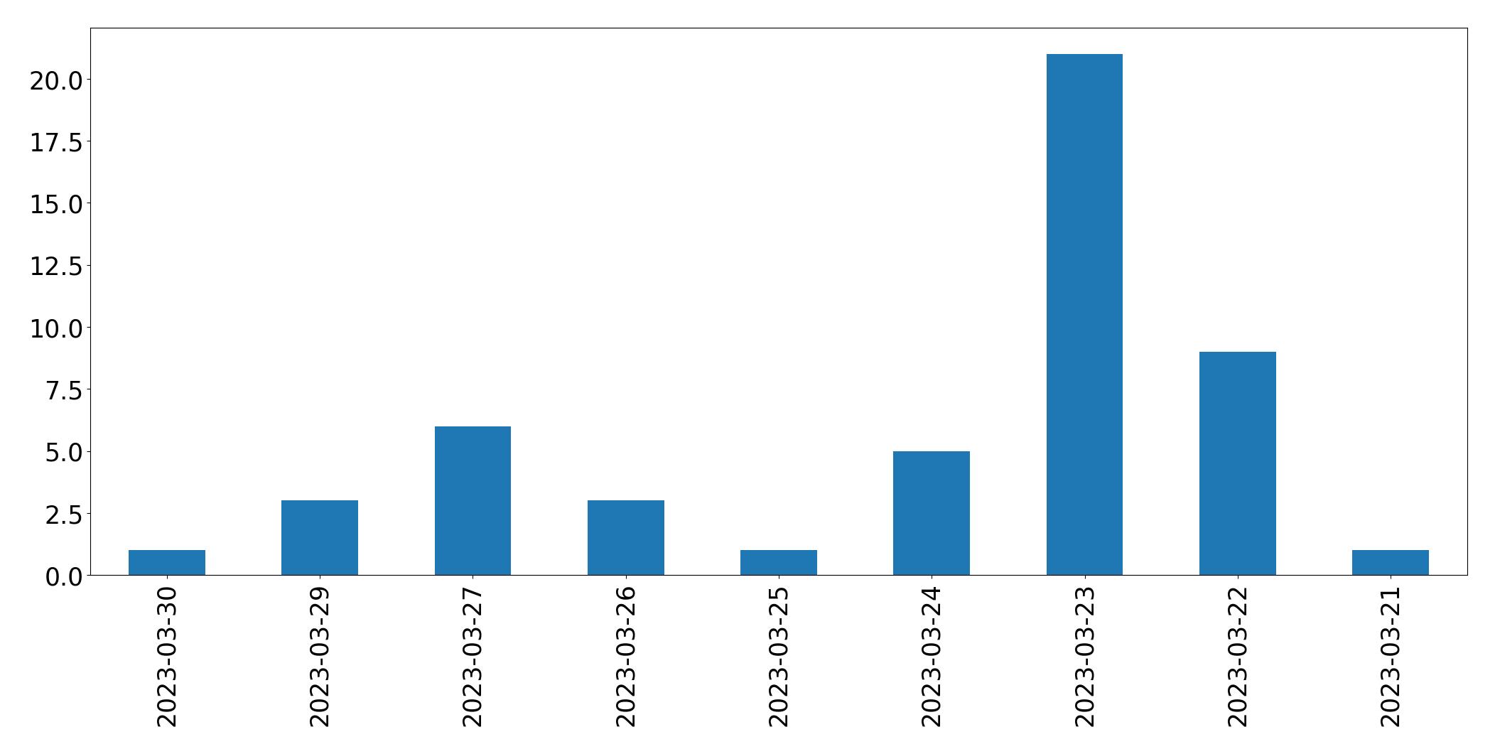 Tweets per day chart