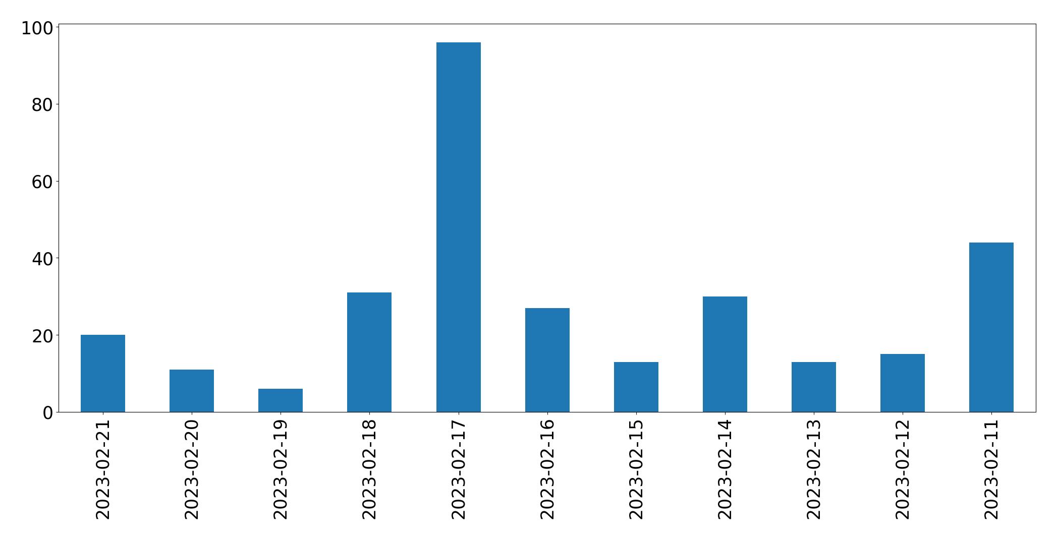 Gráfico de tweets por dia