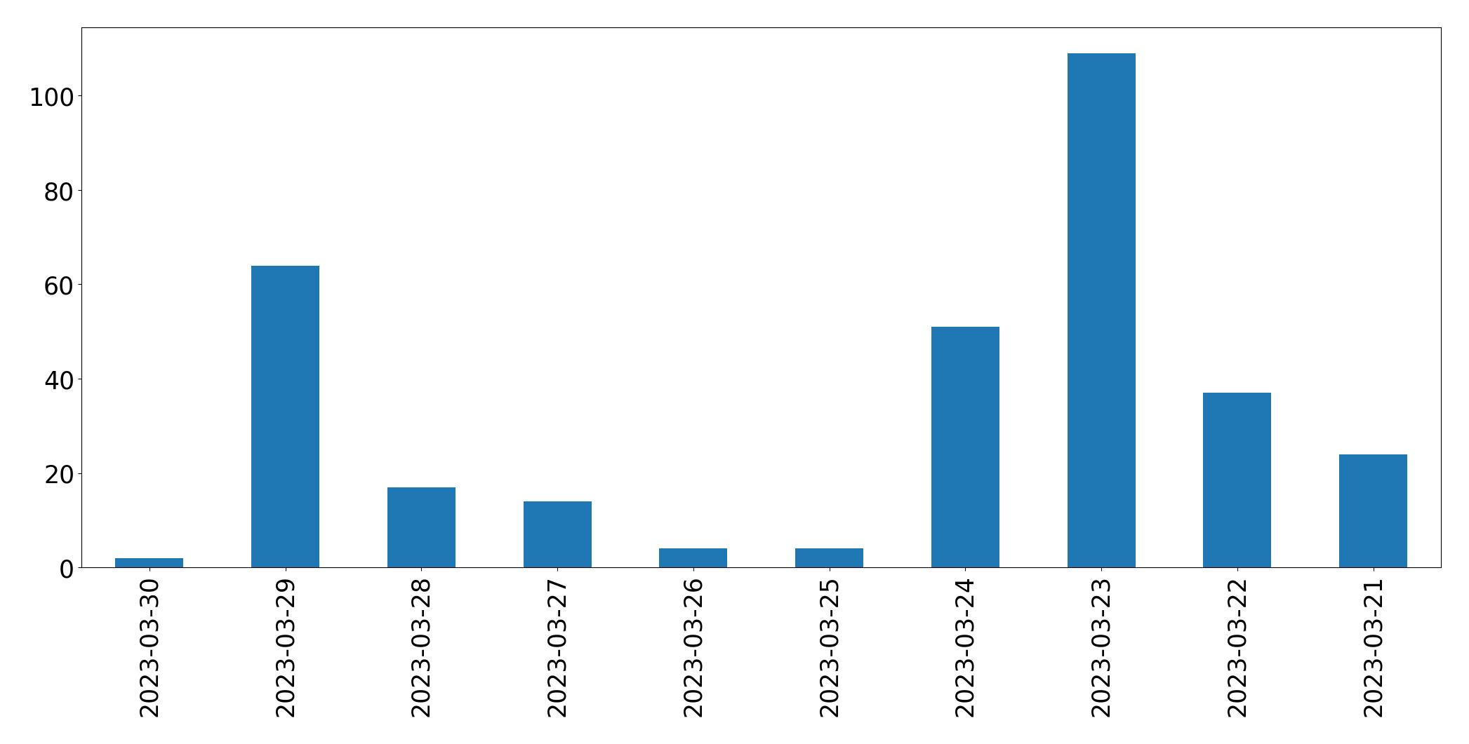 Tweets per day chart