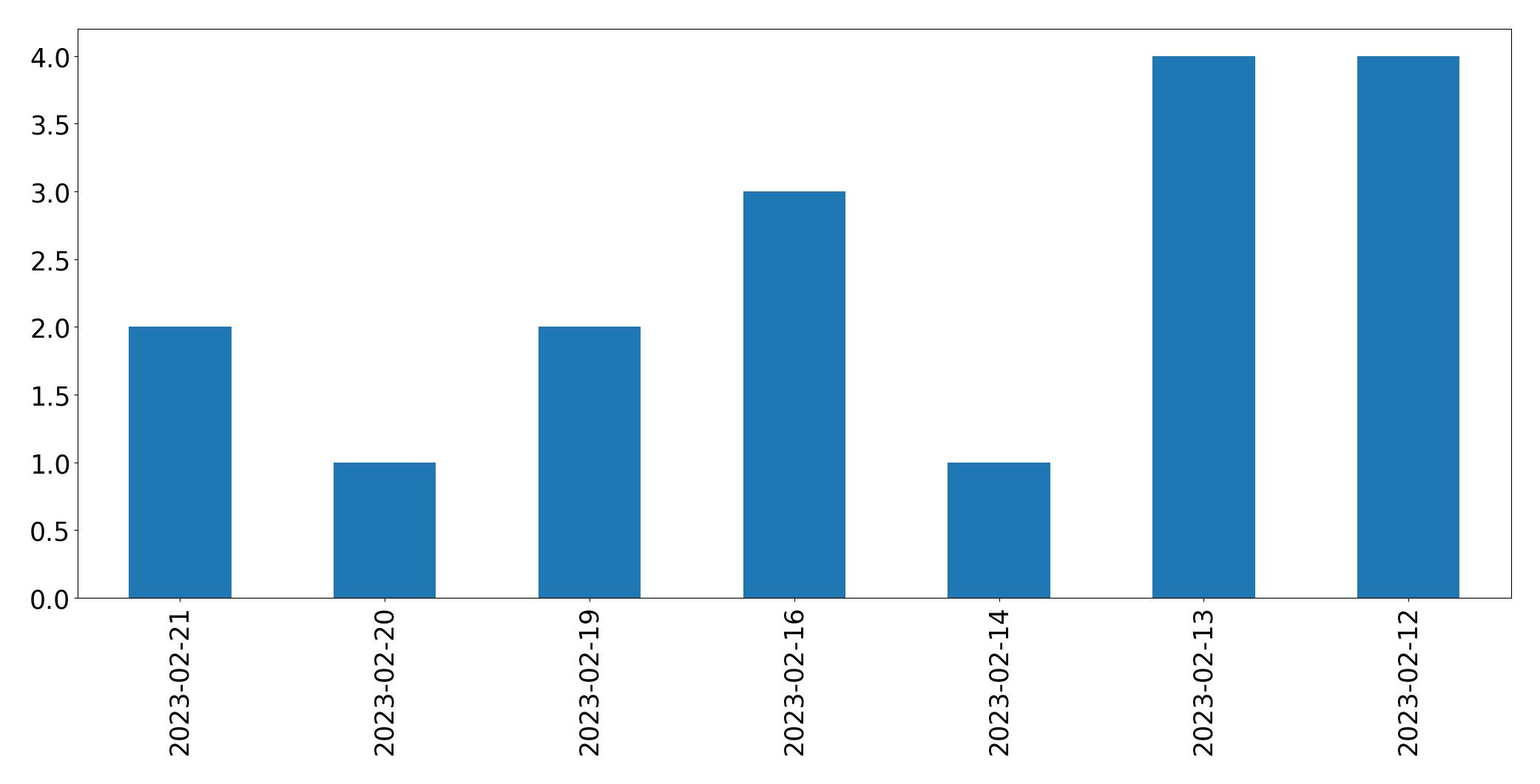 Gráfico de tweets por dia