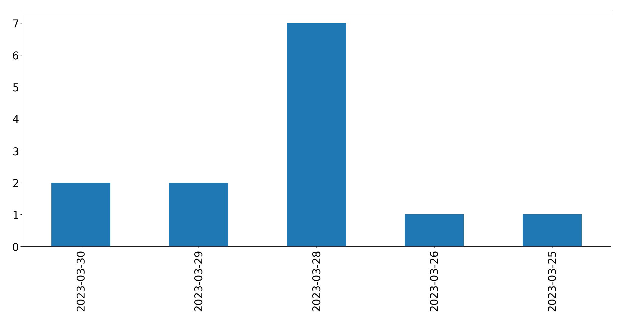 Gráfico de tweets por dia