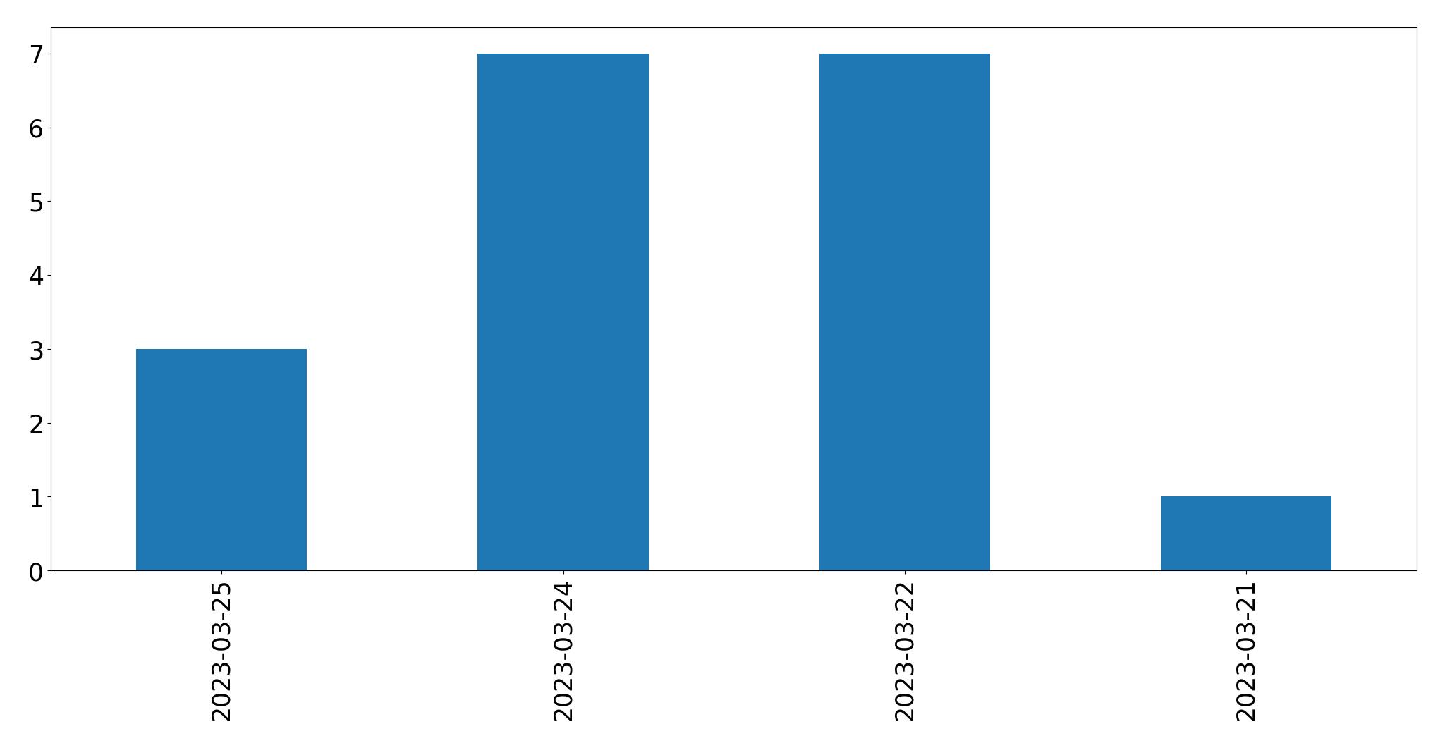 Gráfico de tweets por dia
