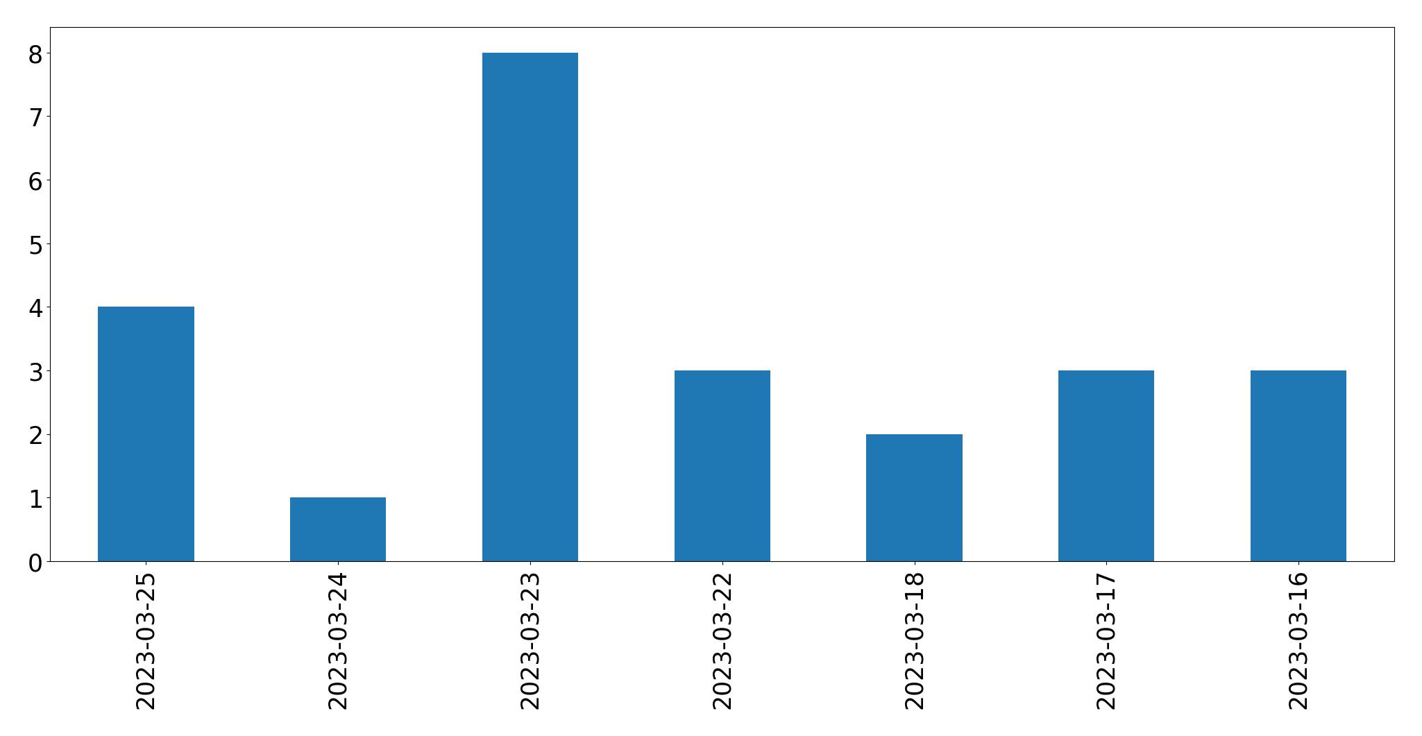 Gráfico de tweets por dia