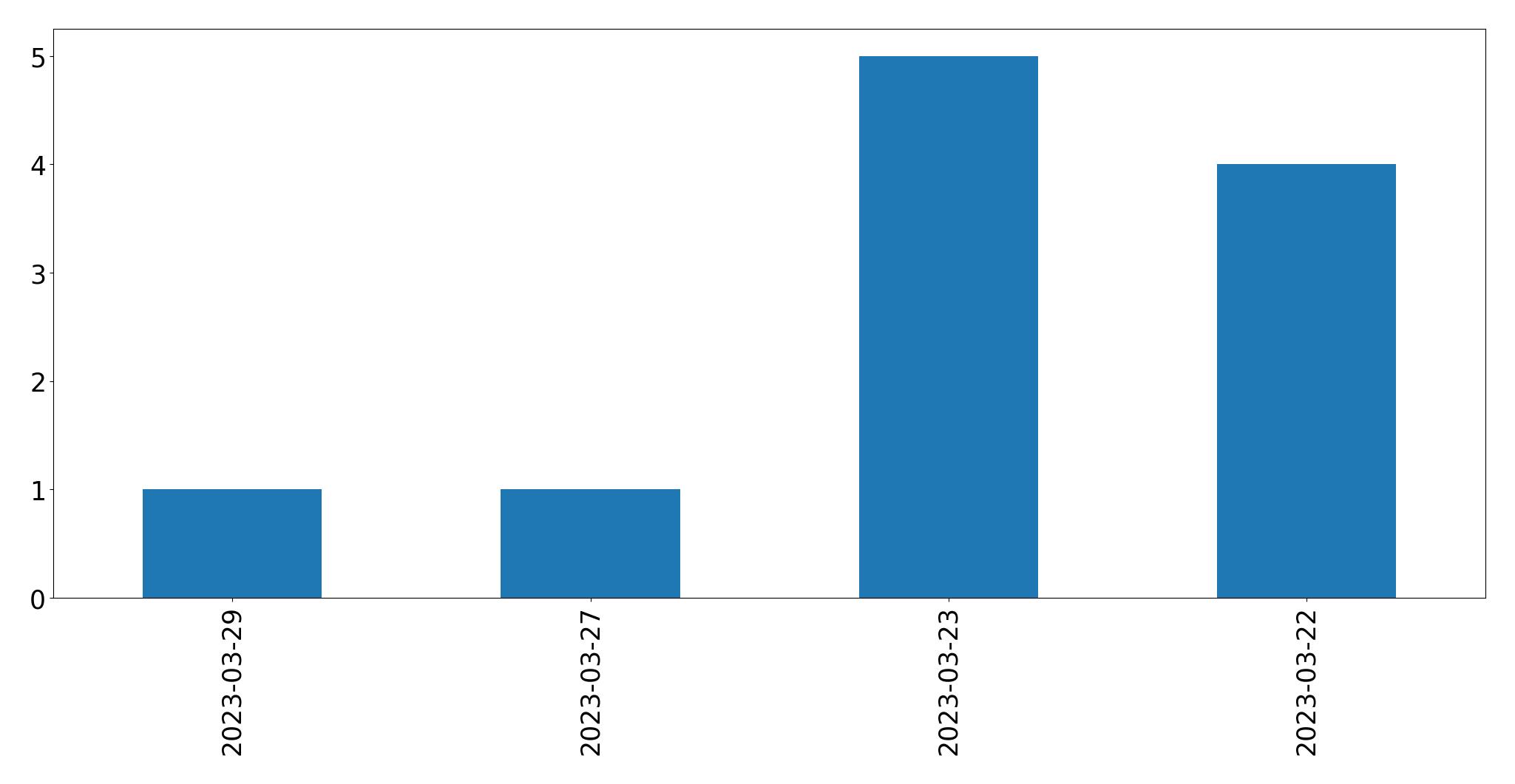 Grafik tweet per hari