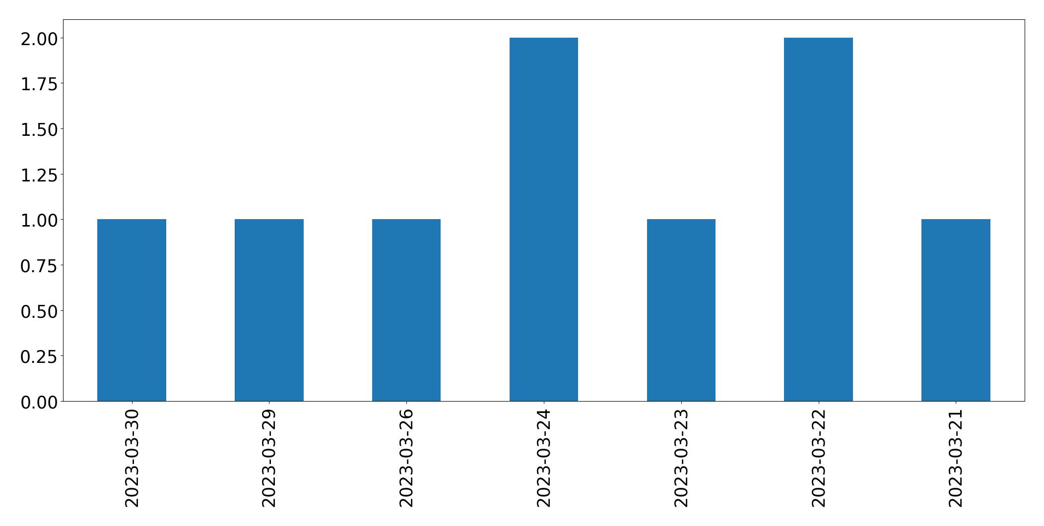 Gráfico de tweets por dia