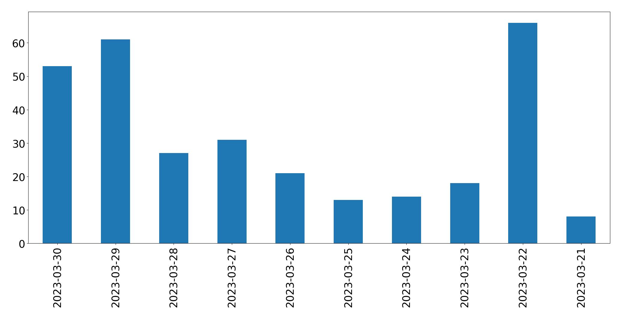 Gráfico de tweets por dia