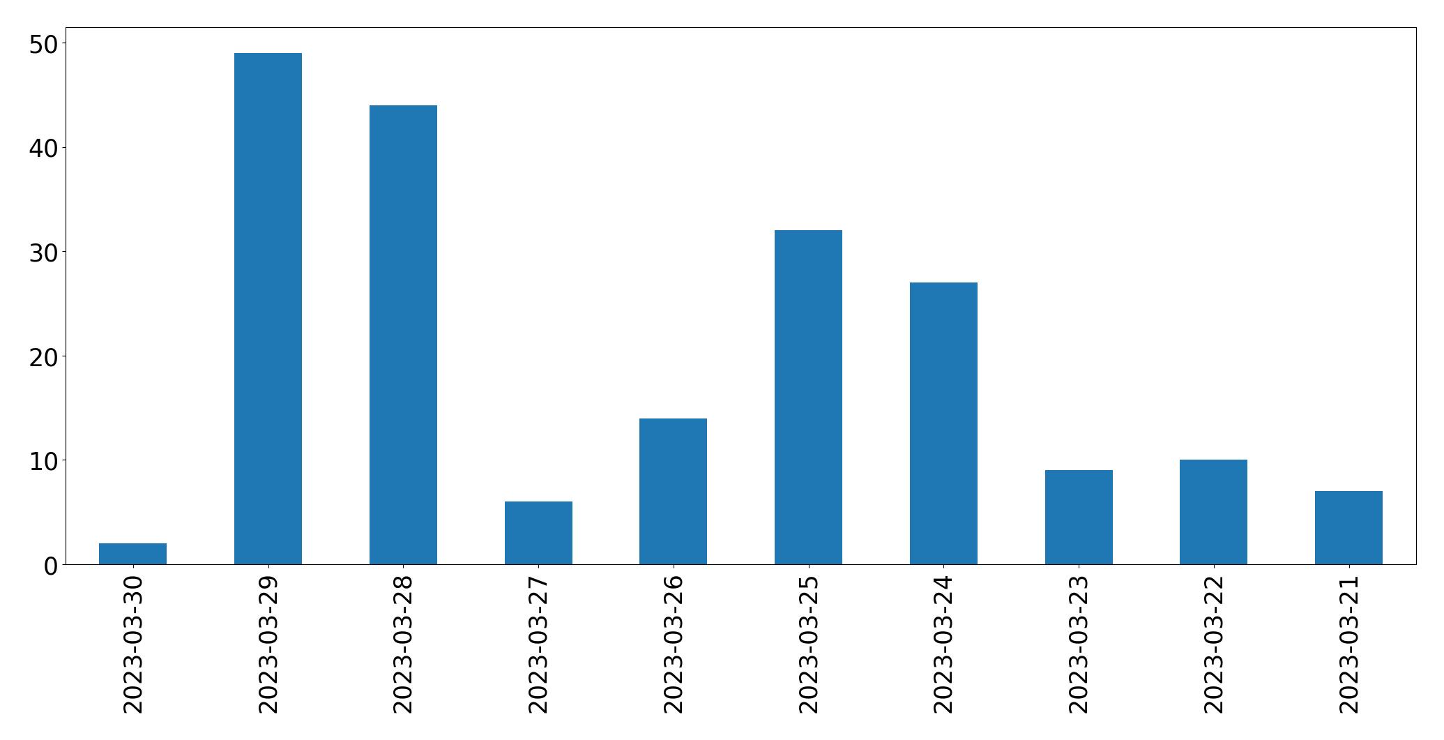Tweets per day chart