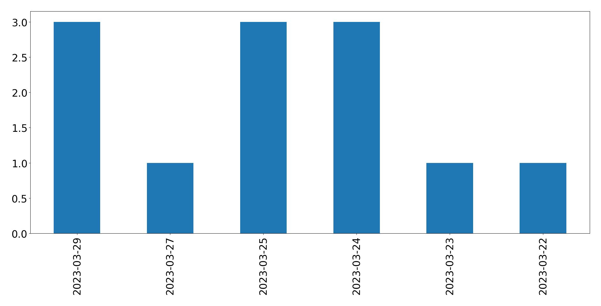 Gráfico de tweets por dia