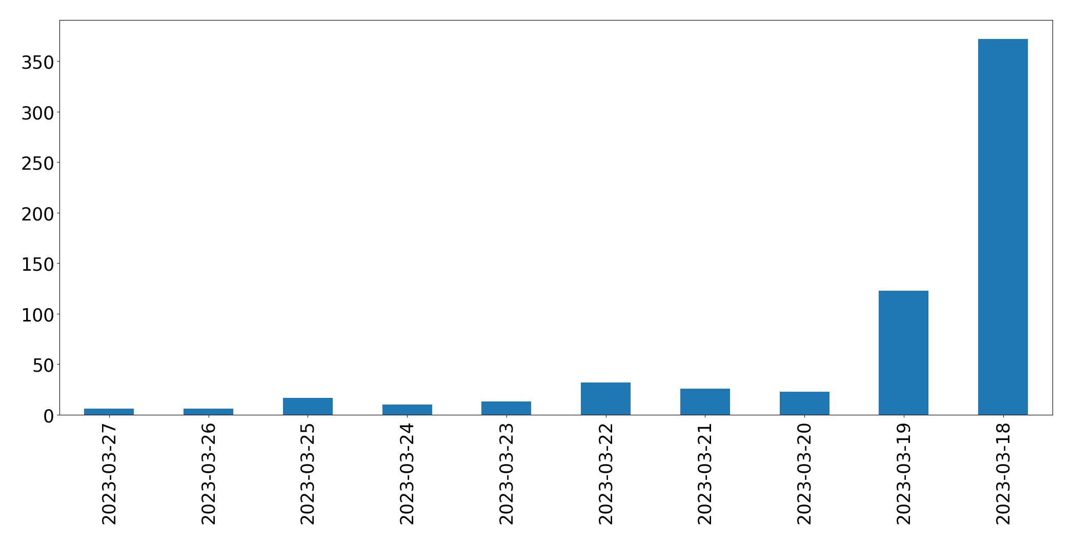 Gráfico de tweets por dia