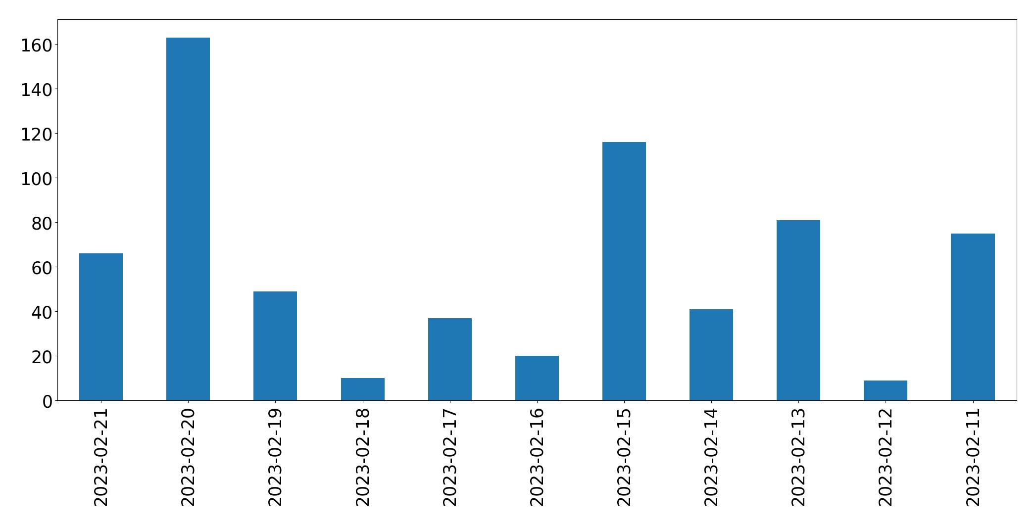 Grafik tweet per hari