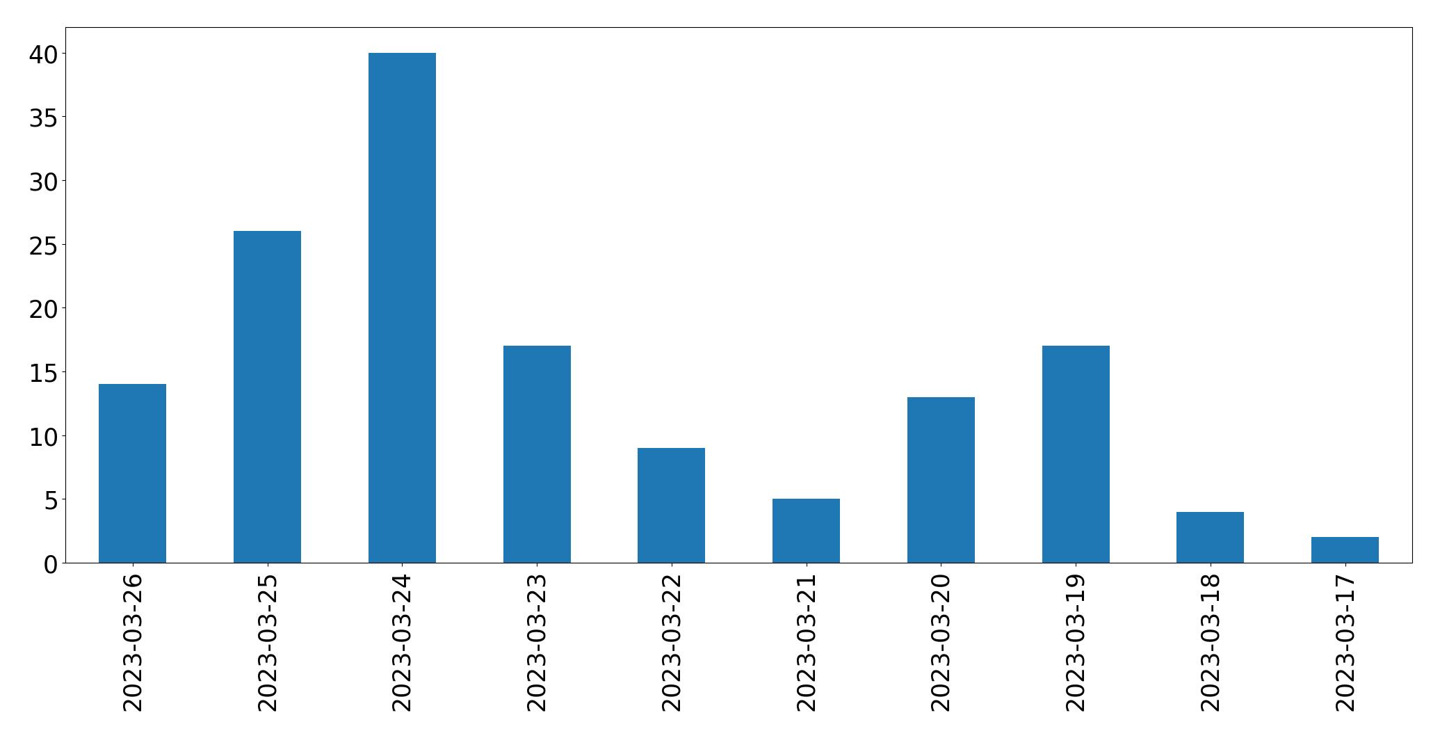 Gráfico de tweets por dia