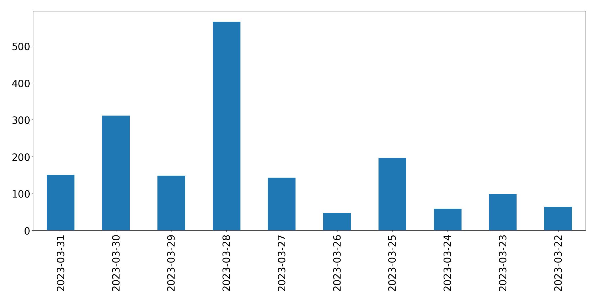 Gráfico de tweets por dia