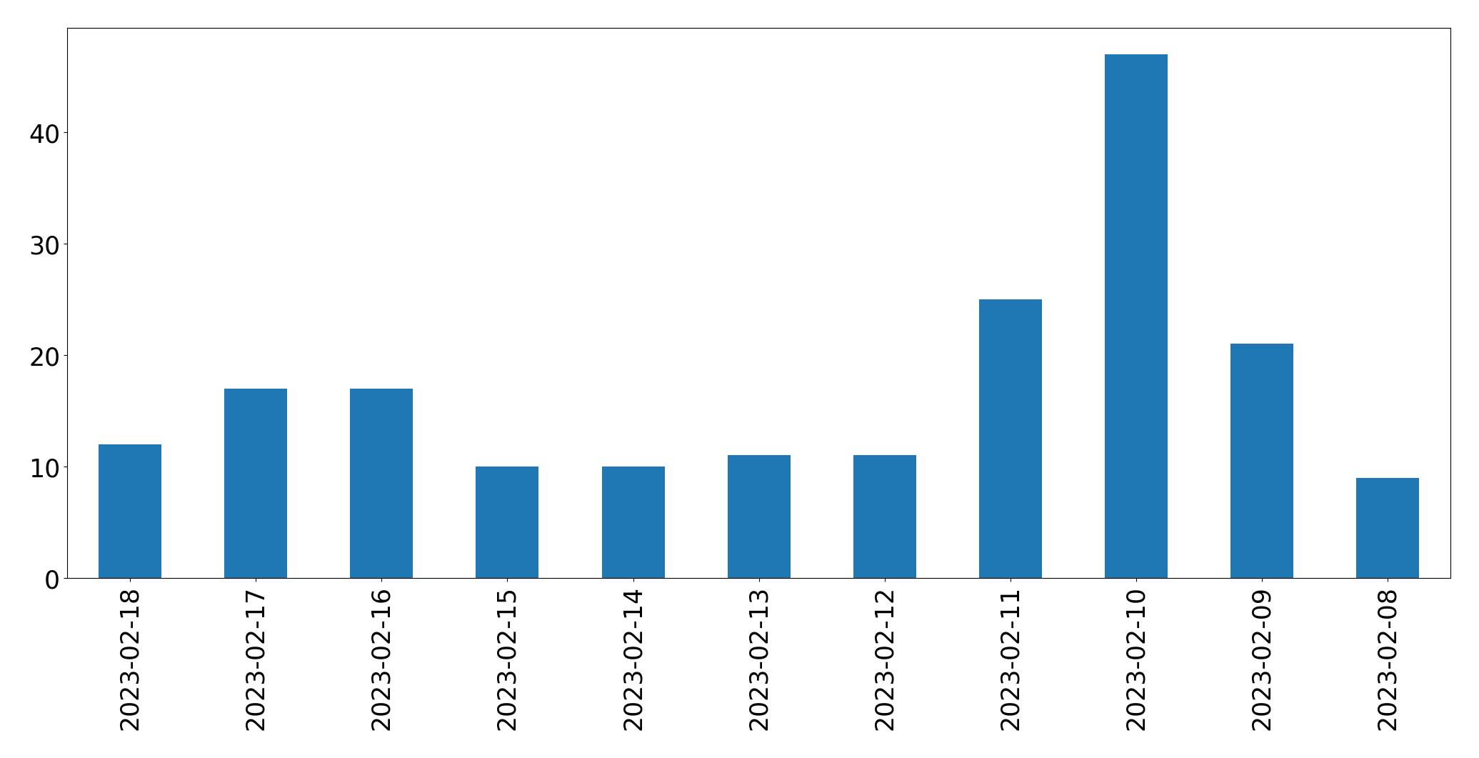 Tweets per day chart
