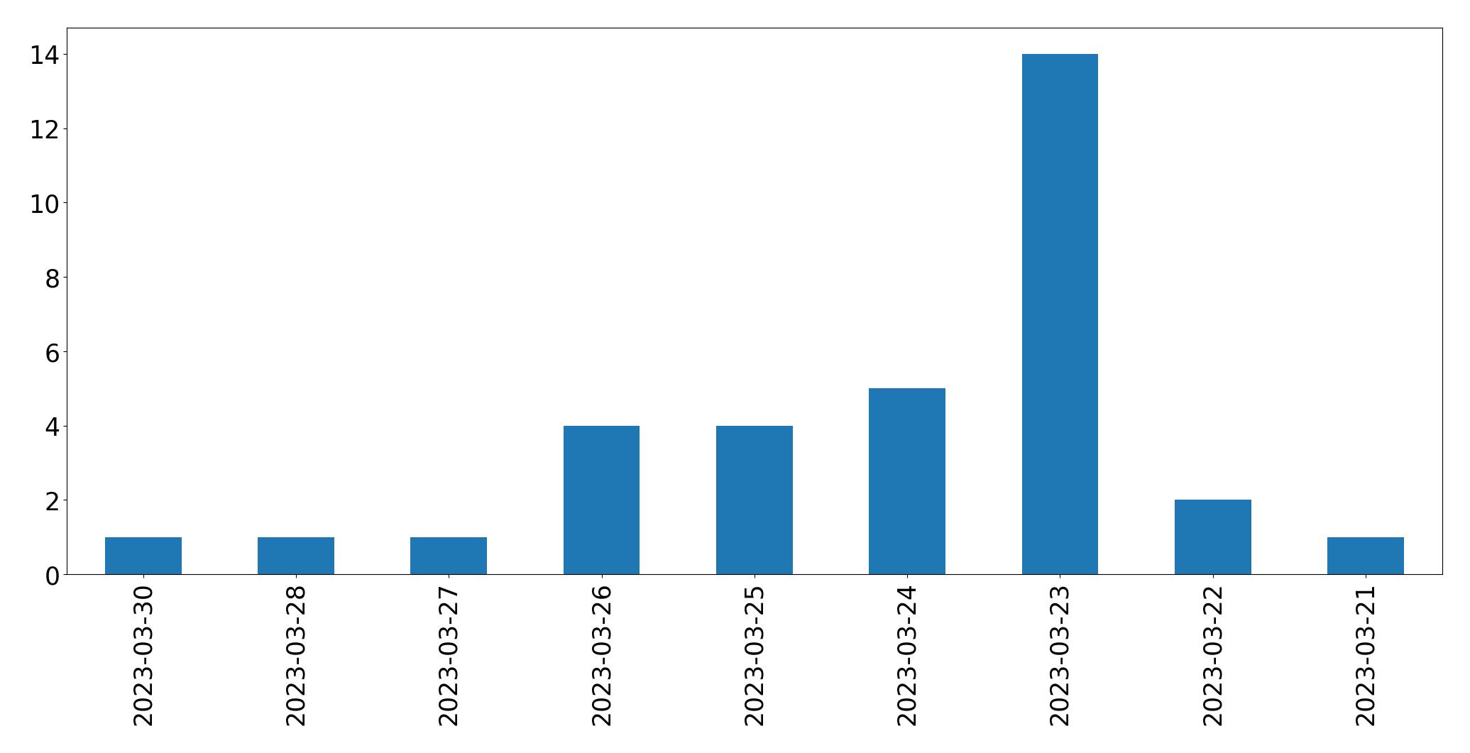 Gunluk tweet grafigi