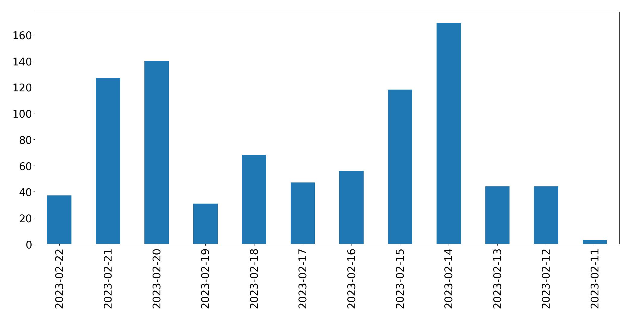 Gráfico de tweets por dia