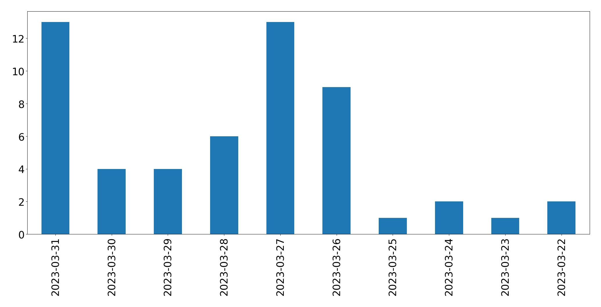 Gráfico de tweets por dia