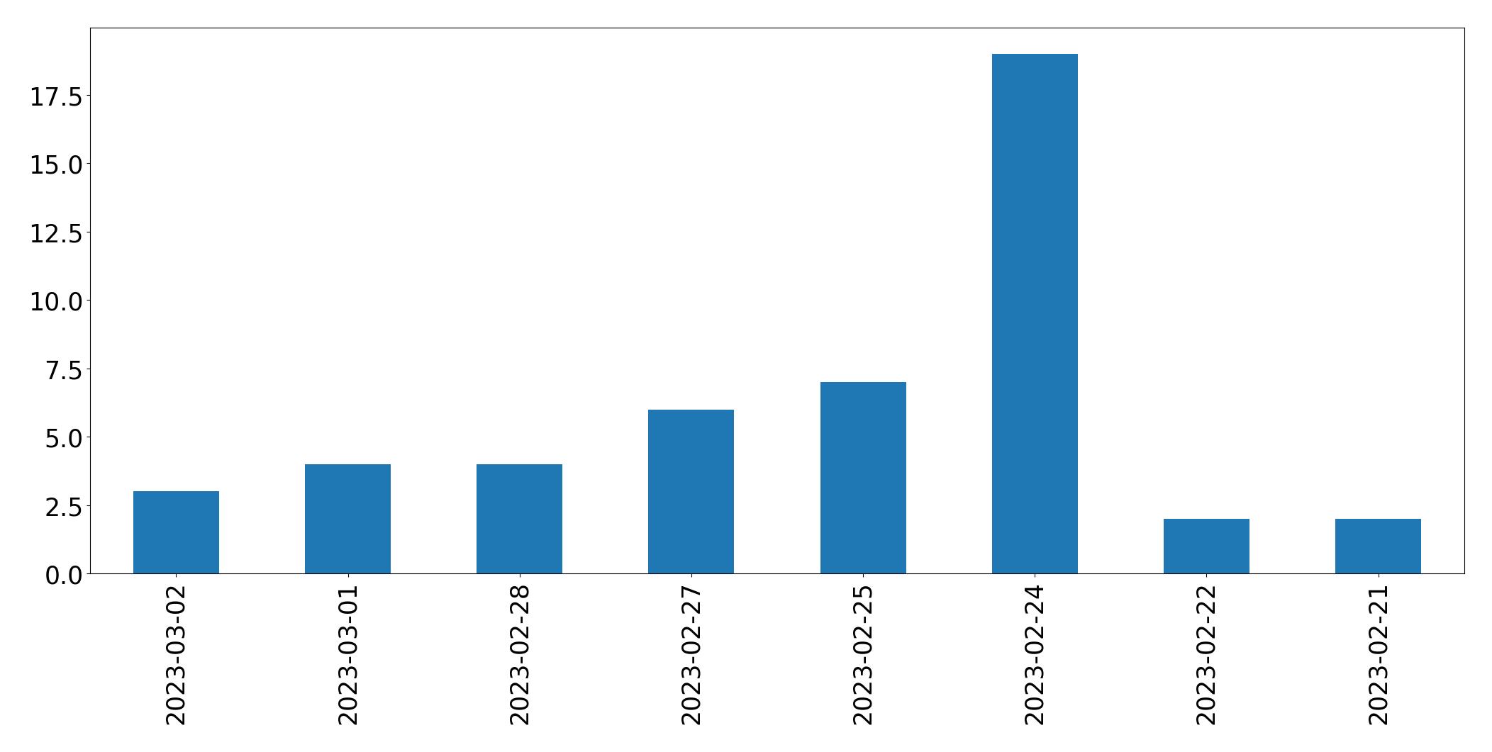 Gráfico de tweets por dia