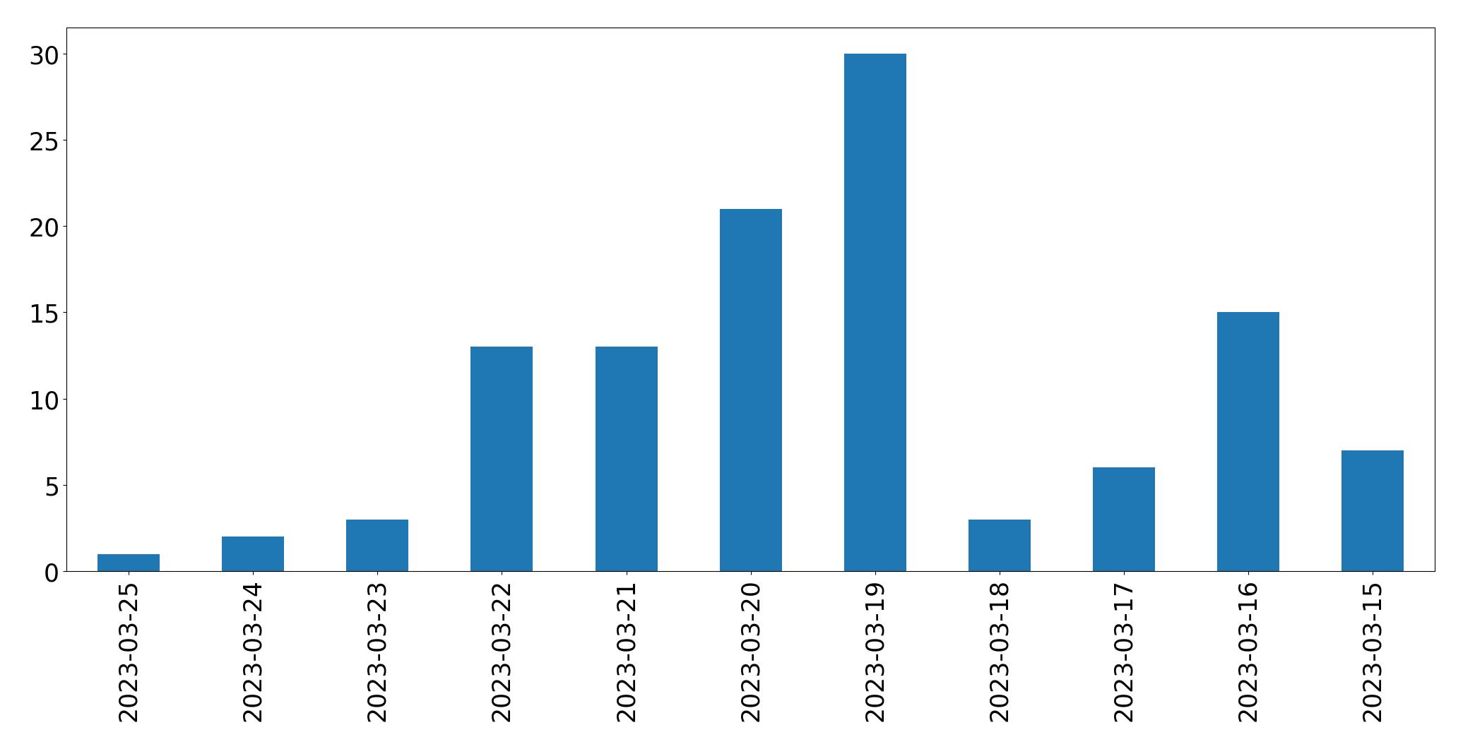 Gunluk tweet grafigi