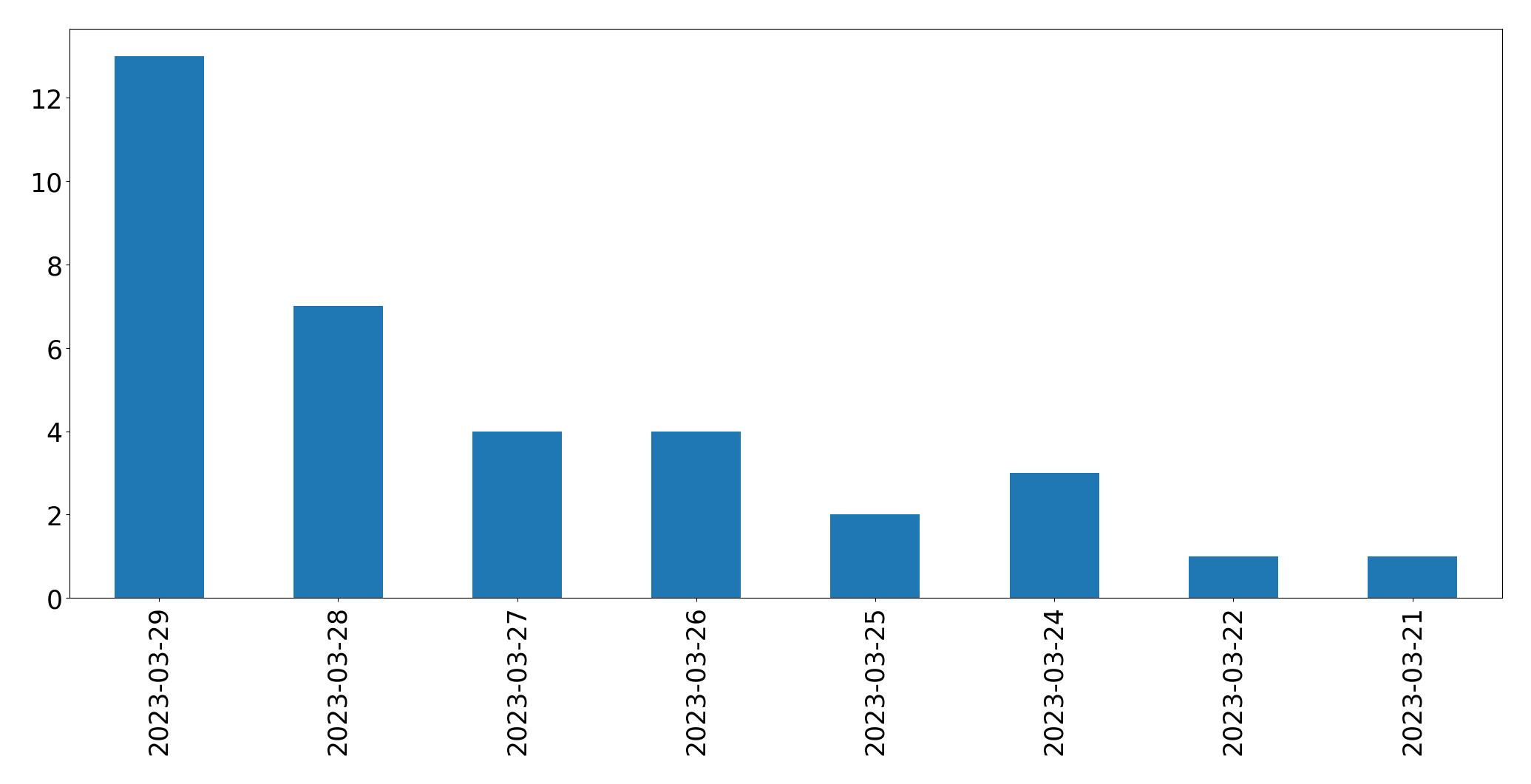 مخطط التغريدات اليومية