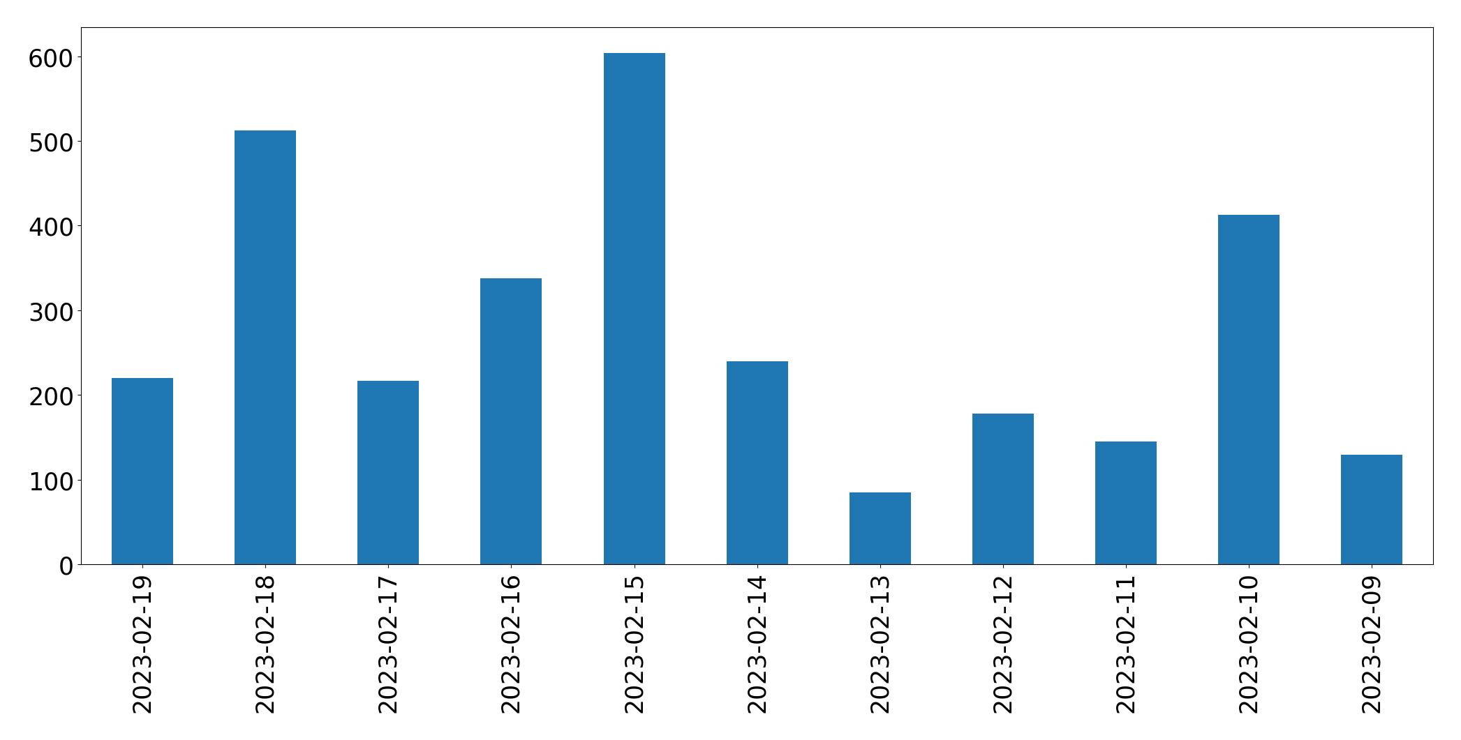 Grafik tweet per hari