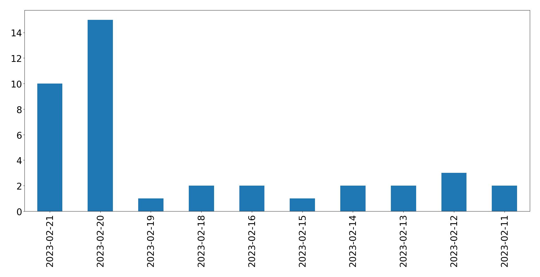 Gráfico de tweets por dia