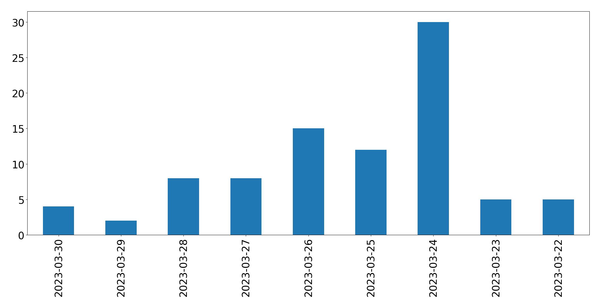 Tweets per day chart