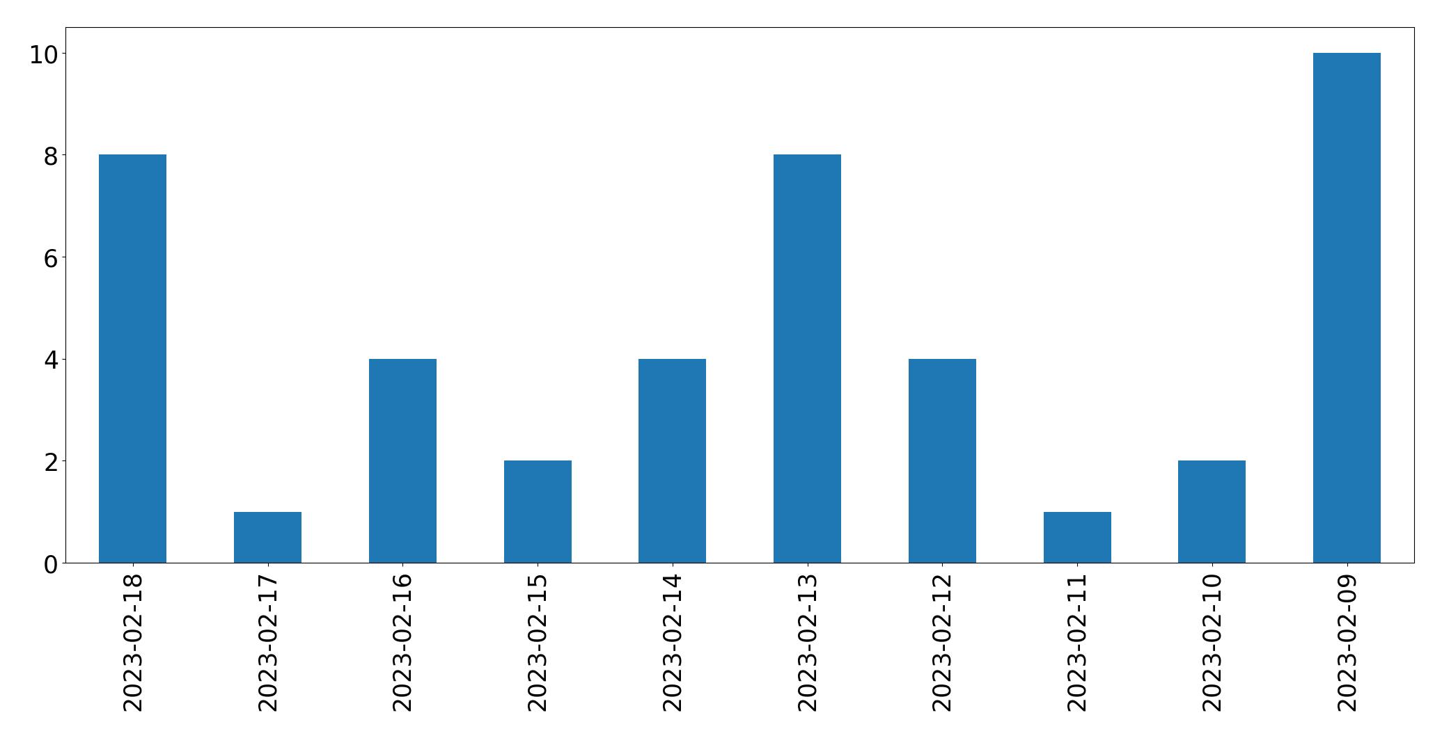 Grafik tweet per hari