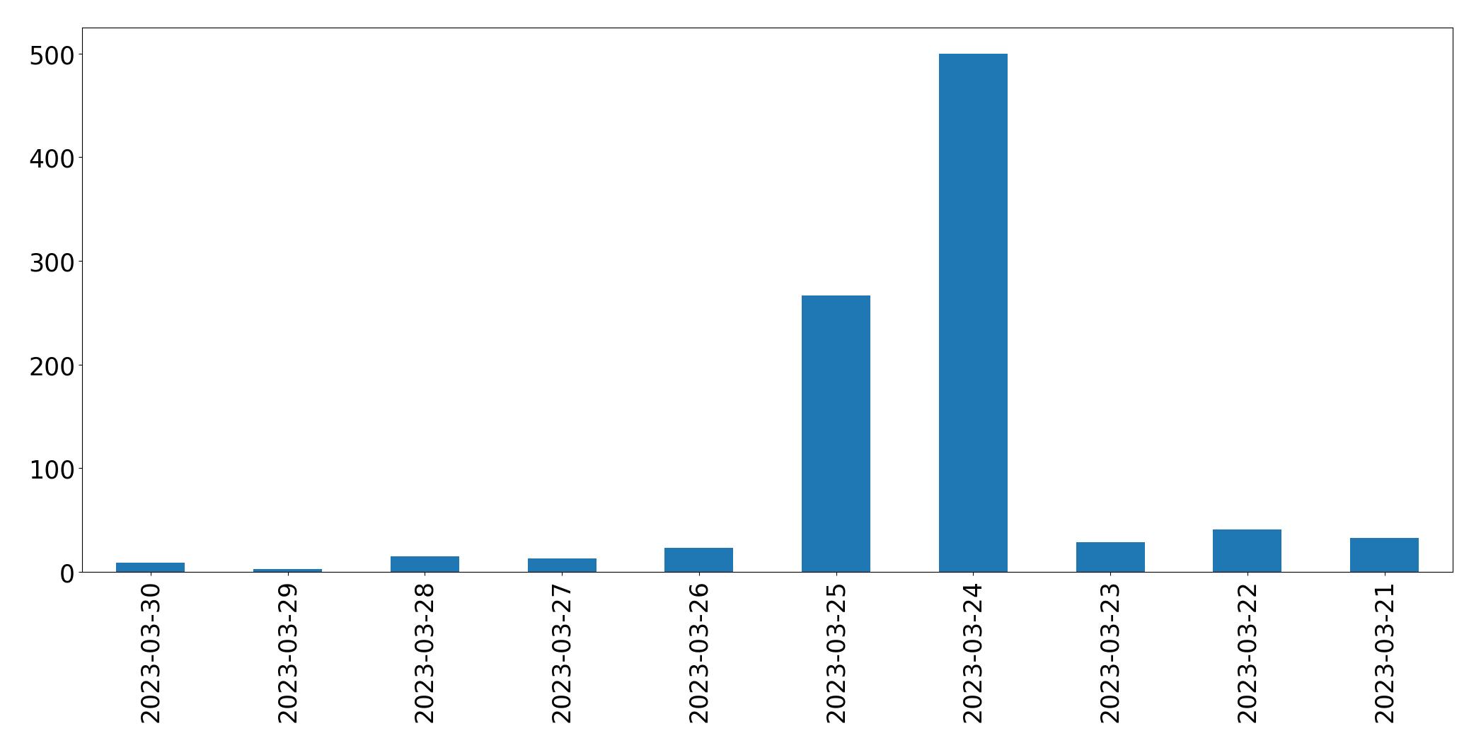 Gráfico de tweets por dia
