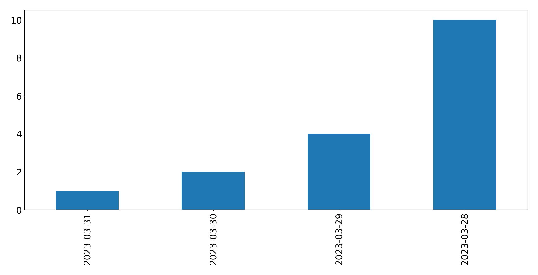 Gráfico de tweets por dia
