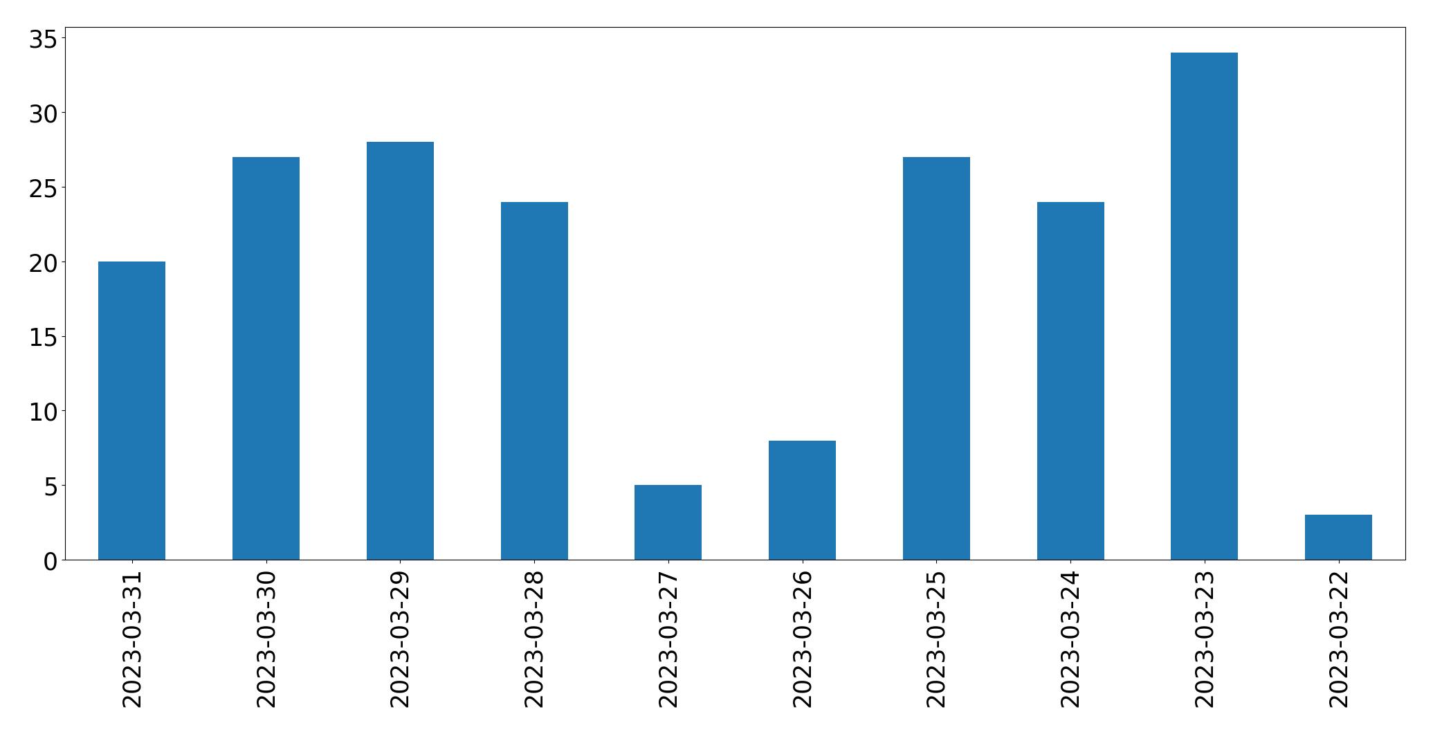Tweets per day chart