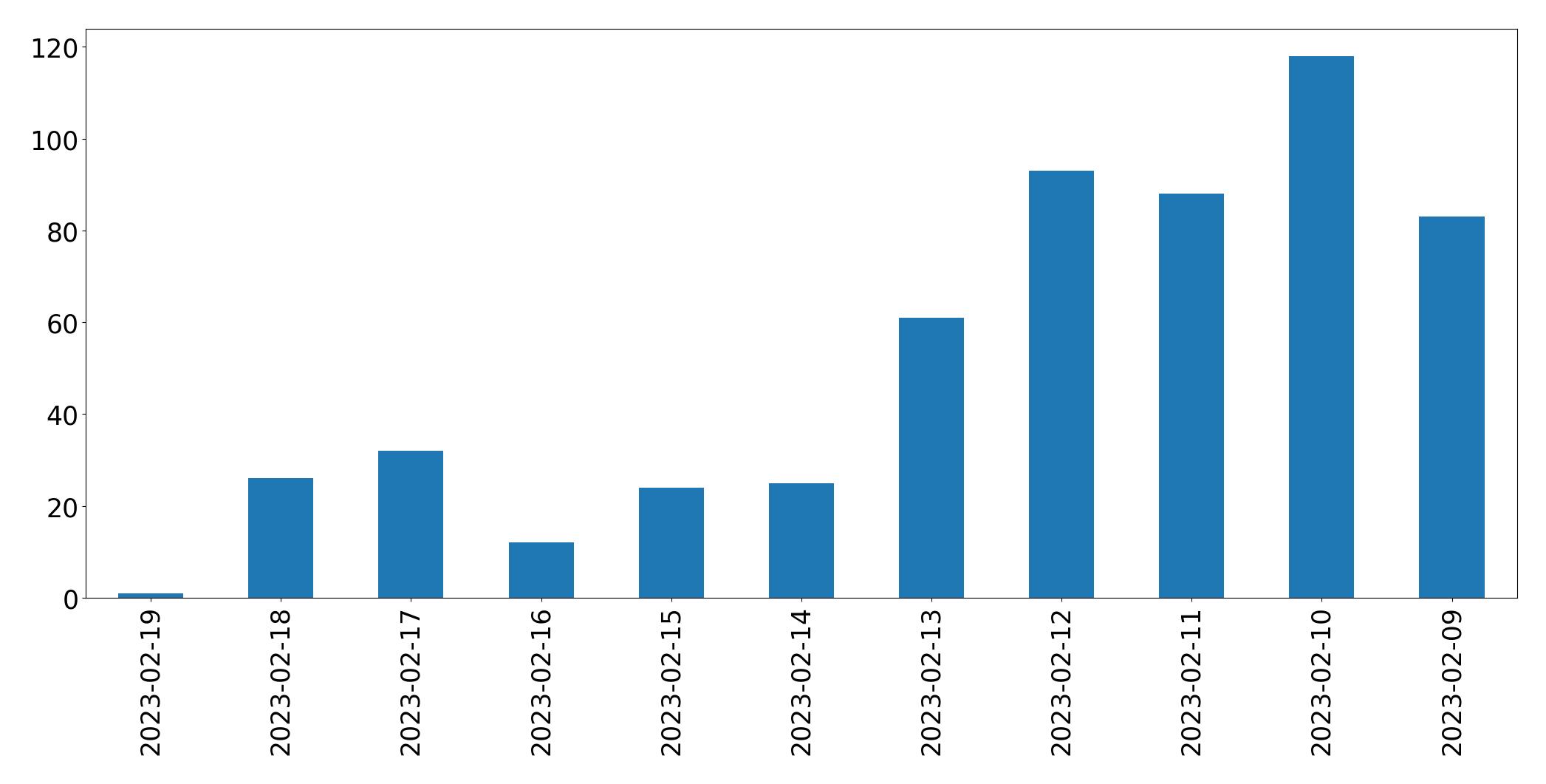 Gráfico de tweets por dia