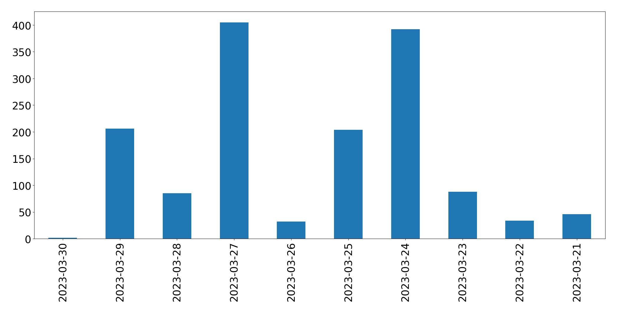 Gunluk tweet grafigi