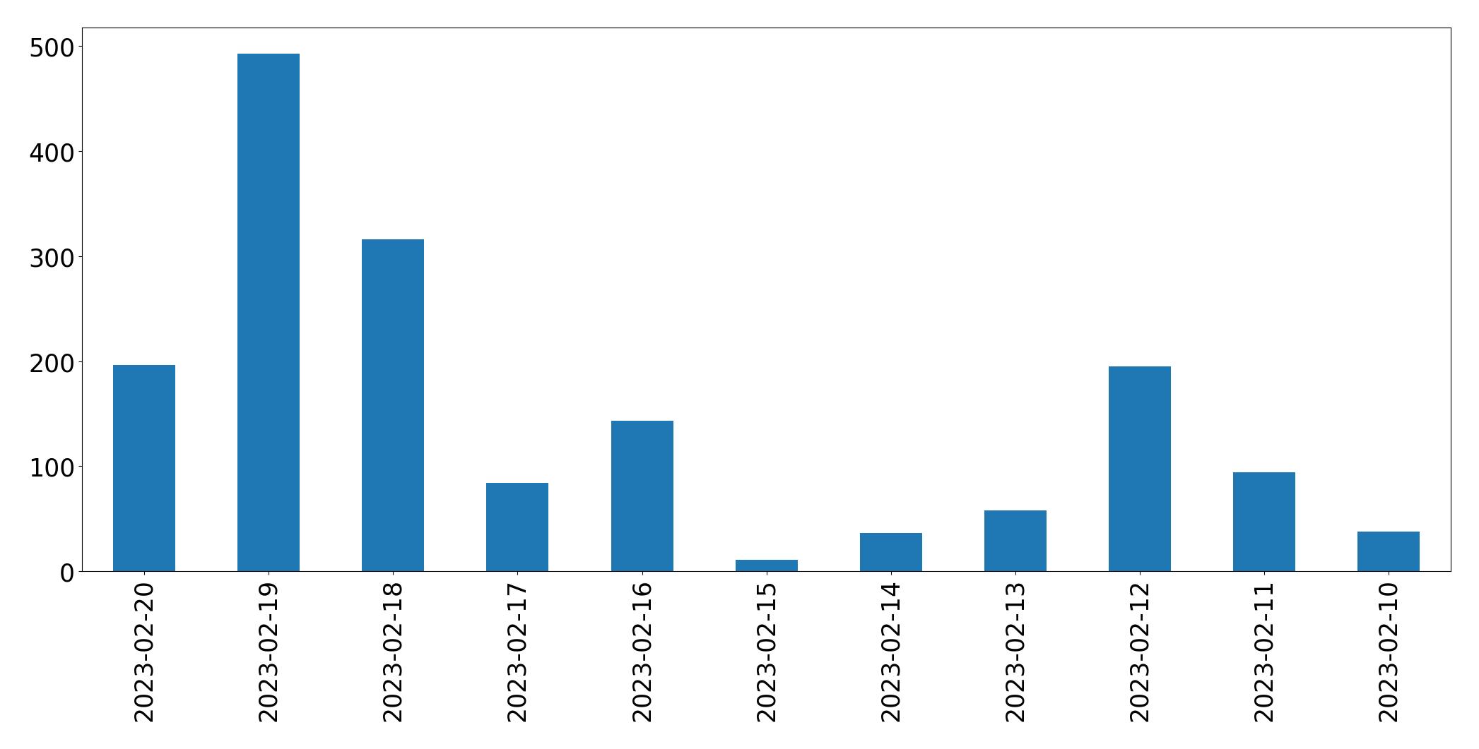 Gráfico de tweets por dia
