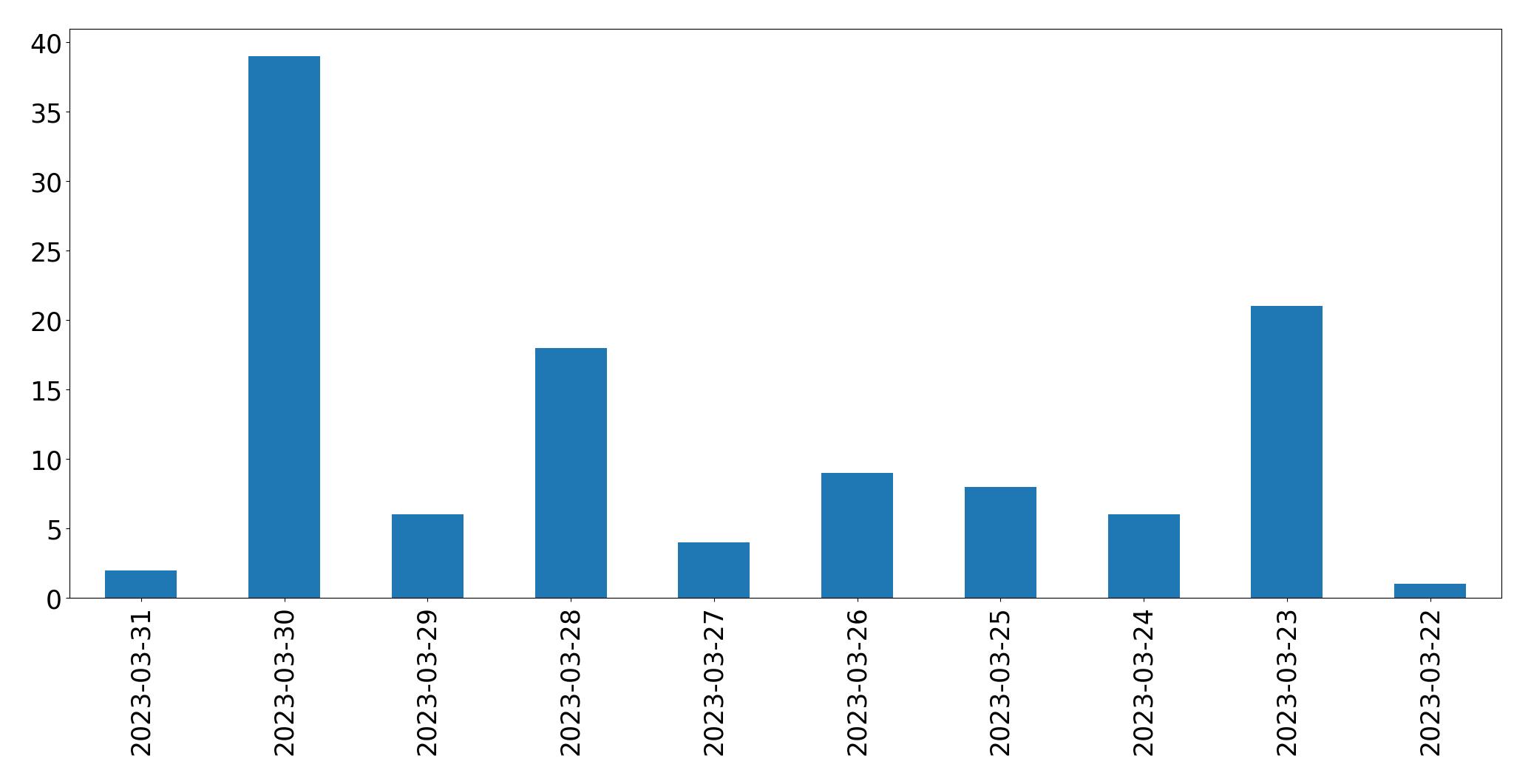 Gráfico de tweets por dia