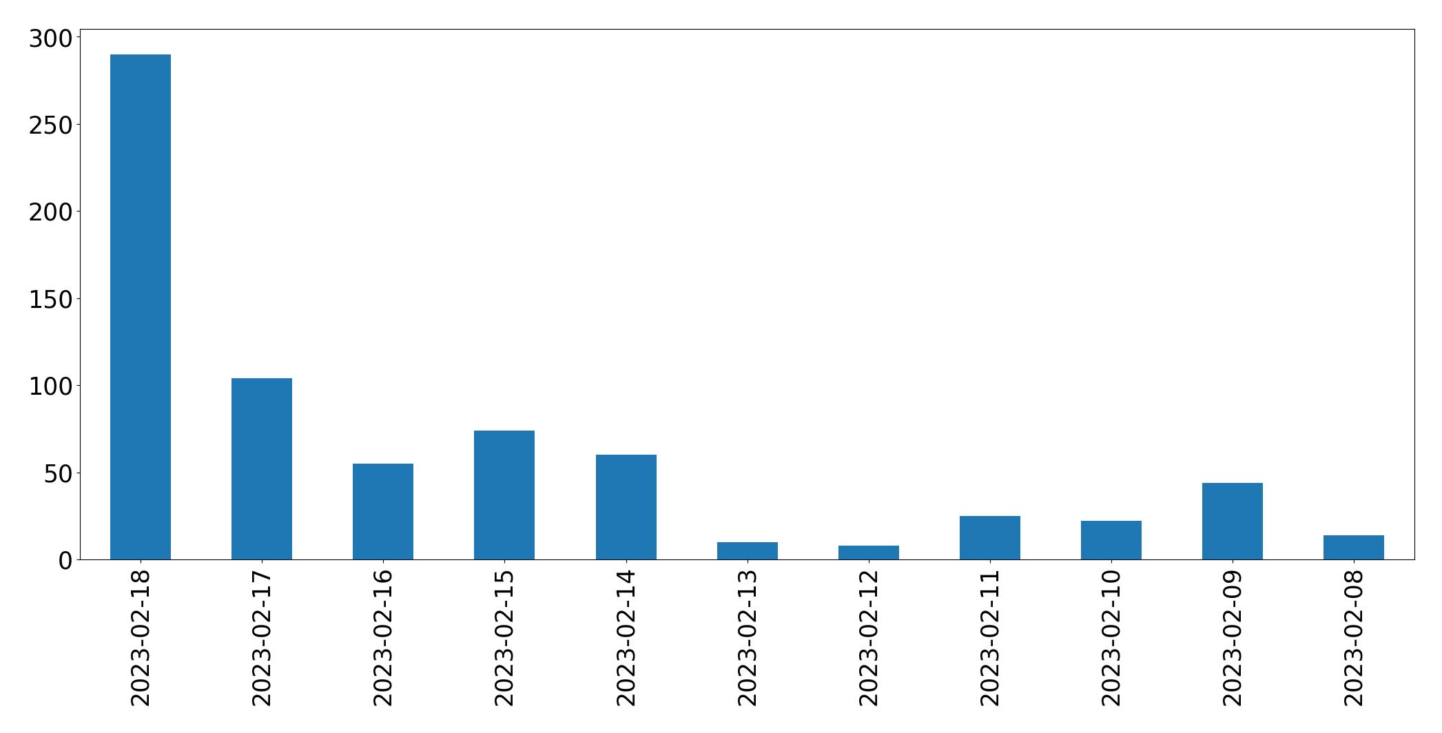 Gráfico de tweets por dia