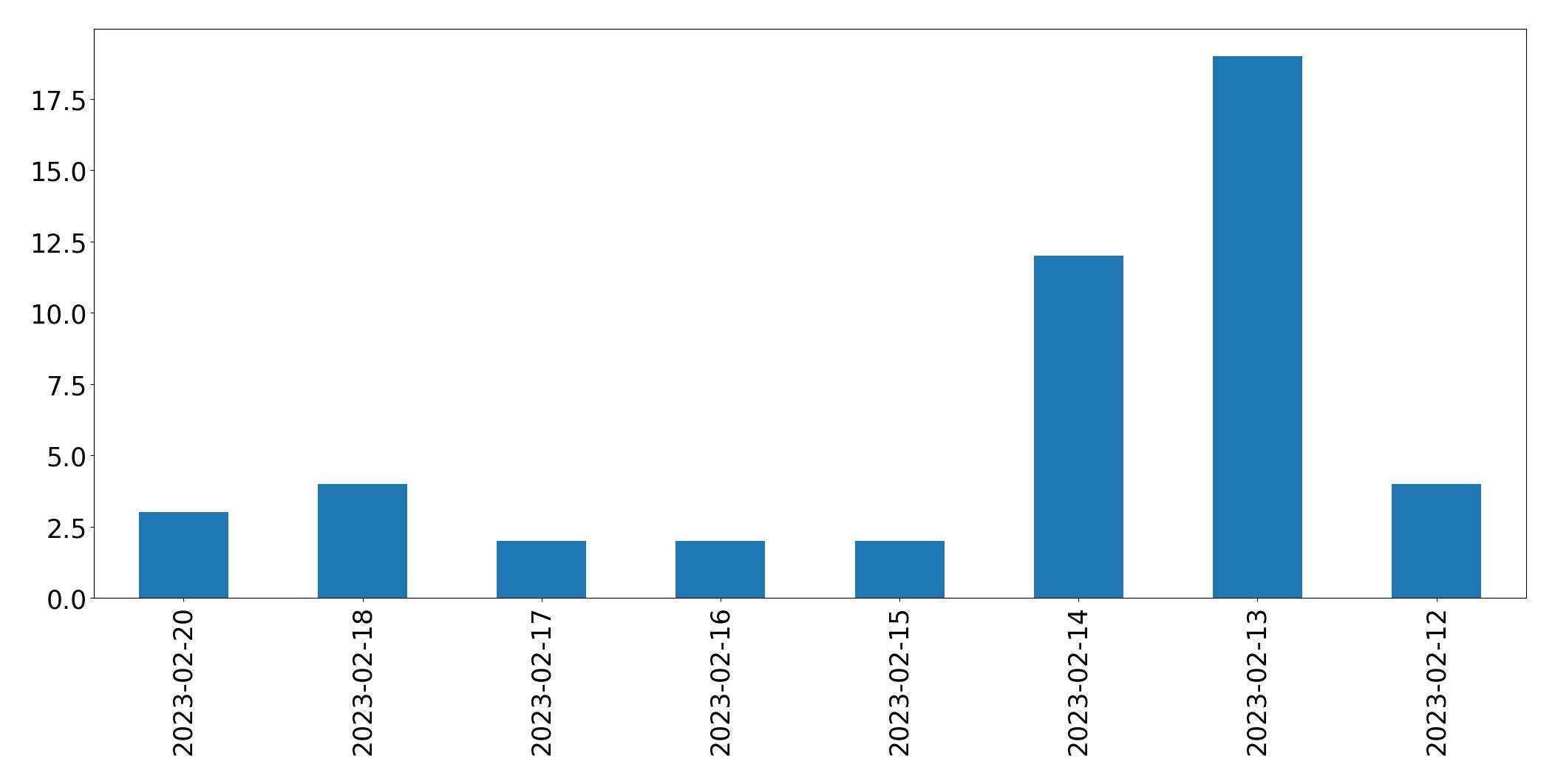 Gráfico de tweets por dia