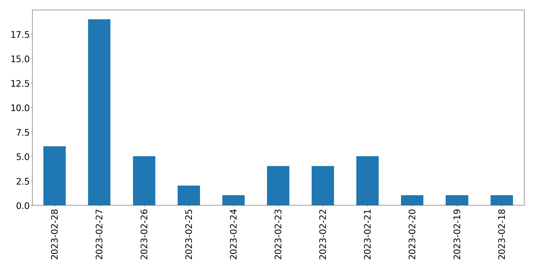 Gráfico de tweets por dia