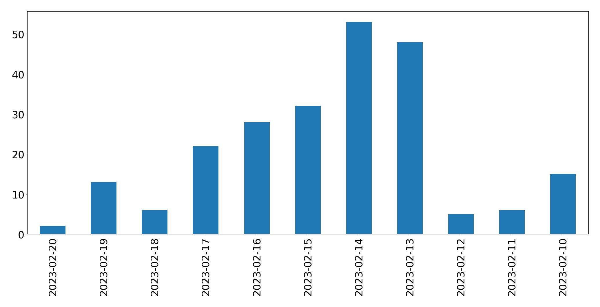 Grafik tweet per hari