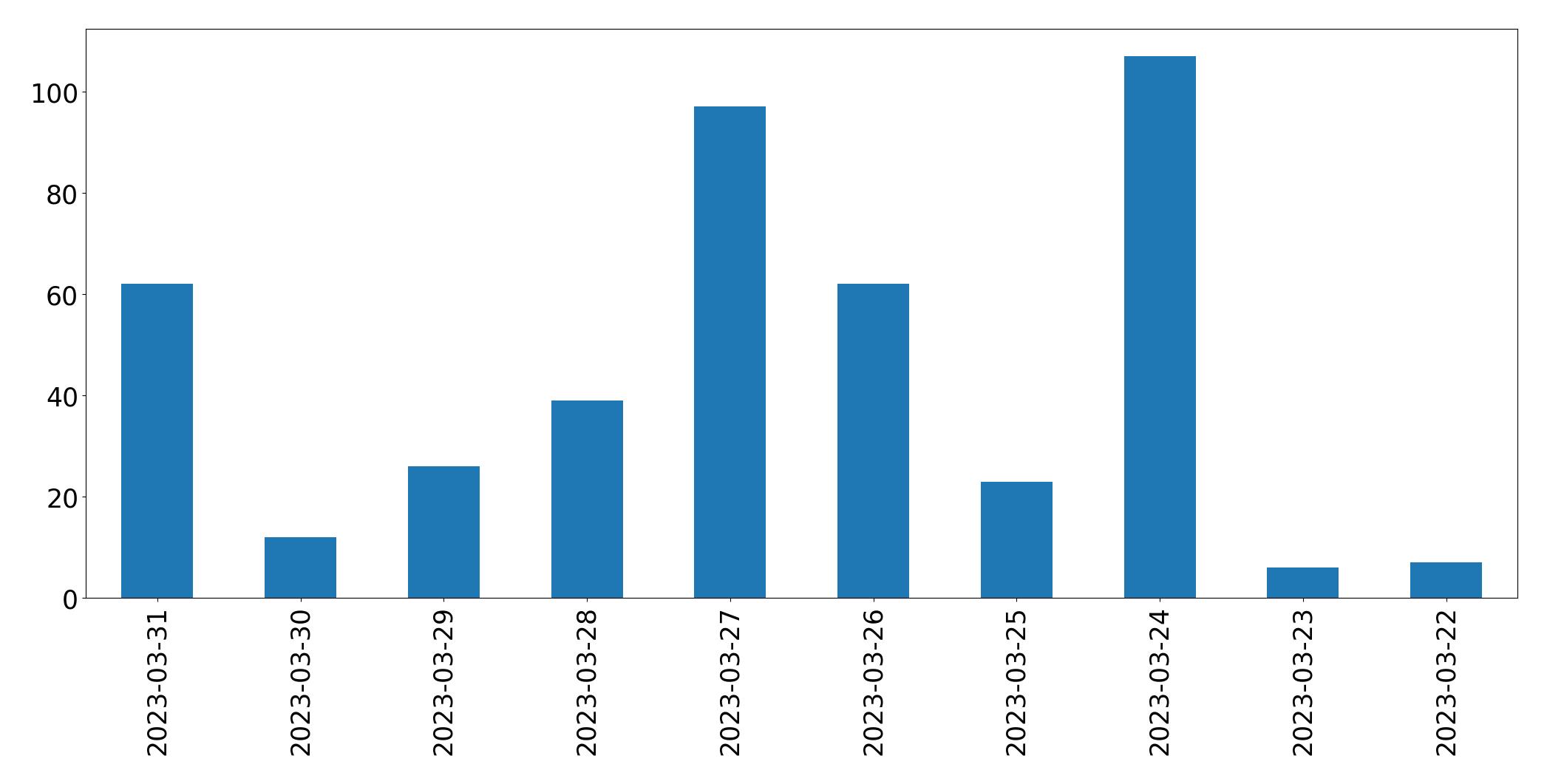 Tweets per day chart