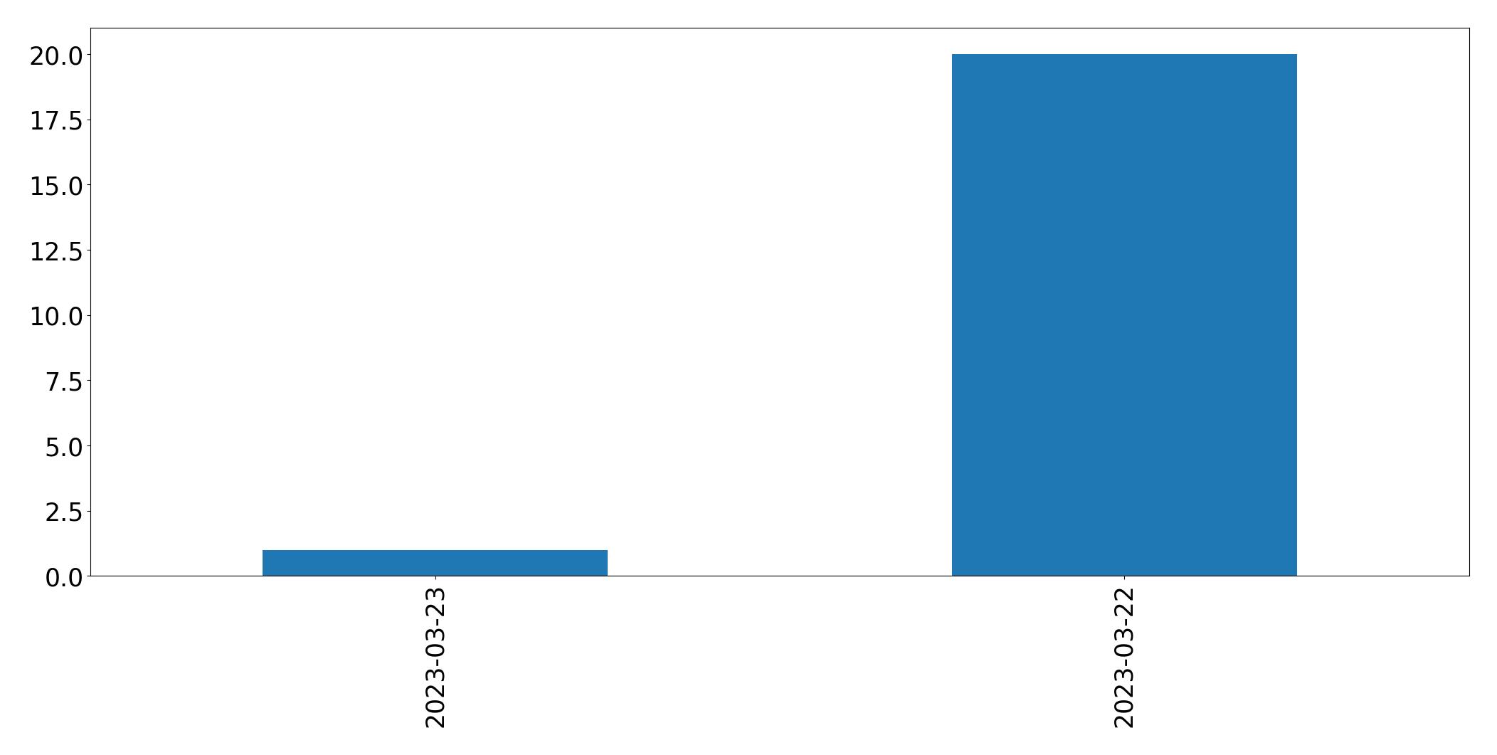 Gráfico de tweets por dia