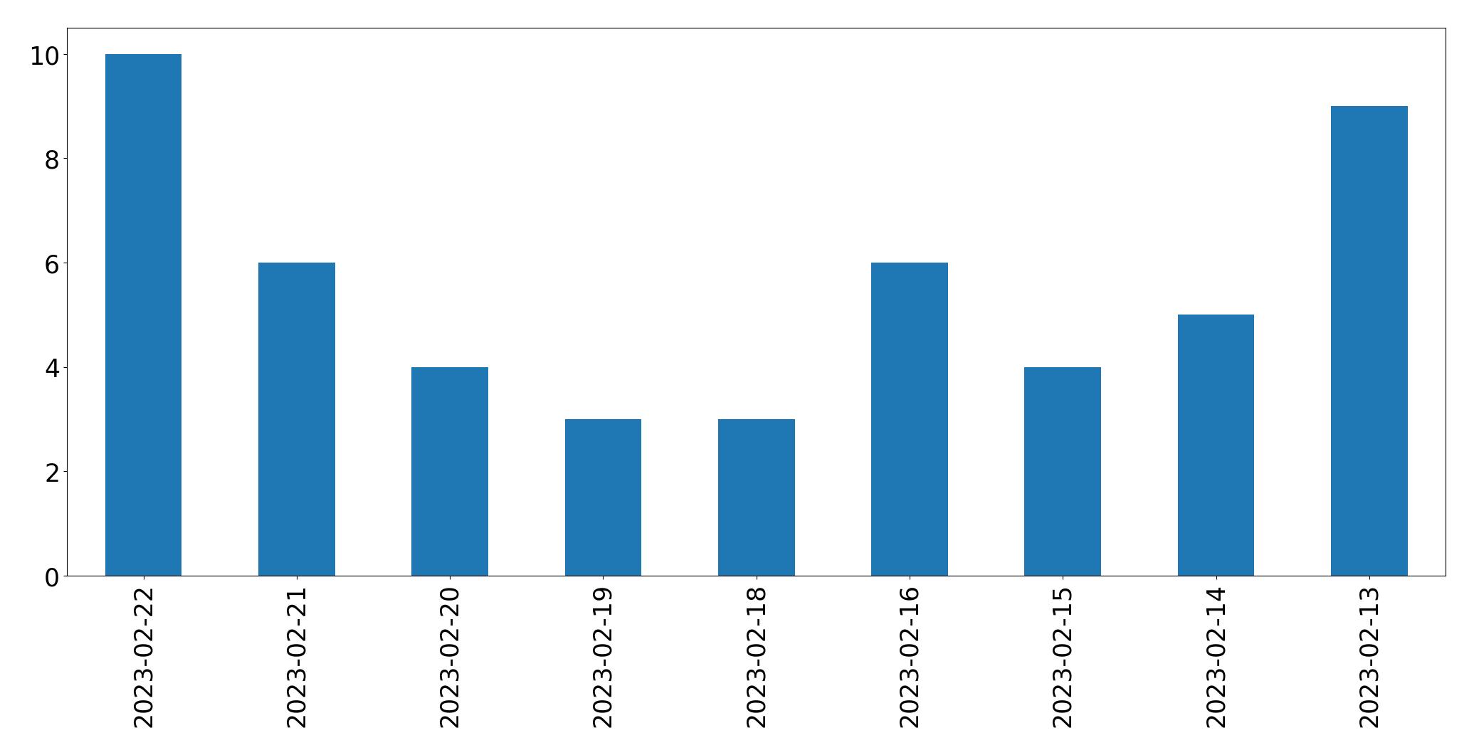 Gráfico de tweets por dia